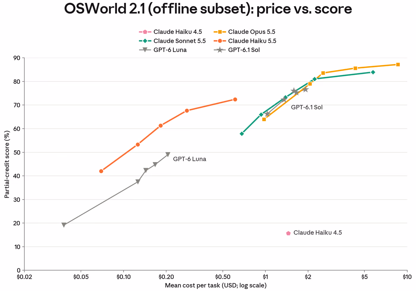 Claude Haiku 5.5 Review: Benchmarks, Pricing & Safety