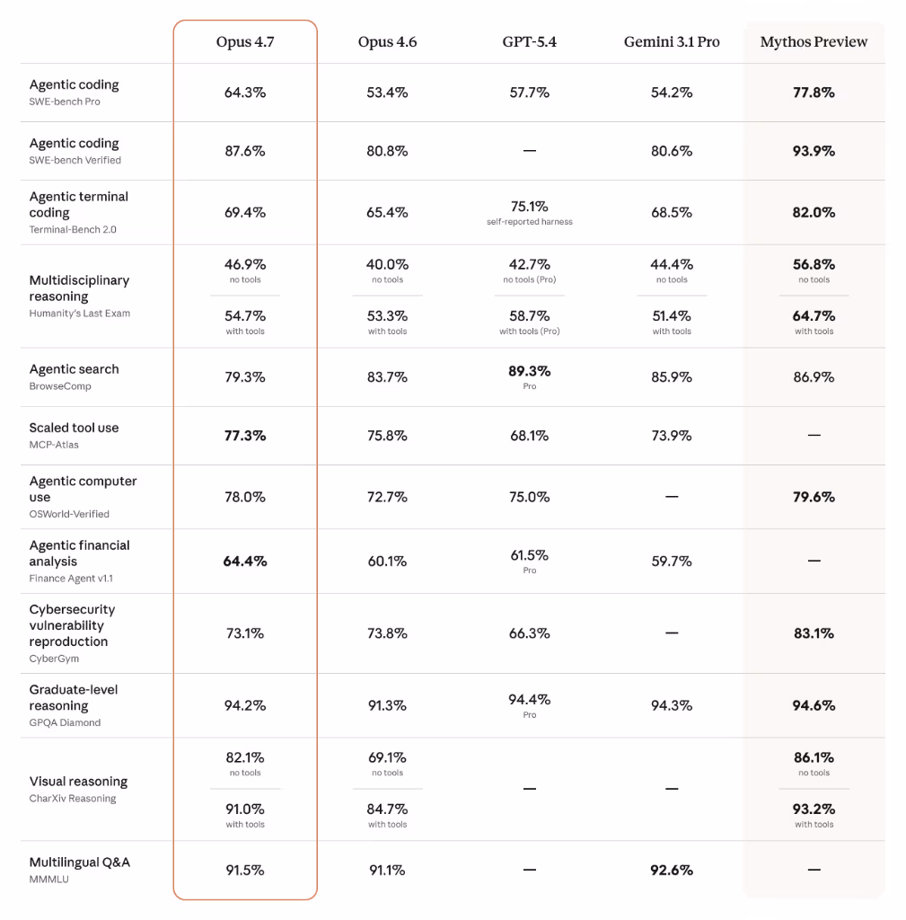 Claude Opus 4.7 Industry Benchmarks