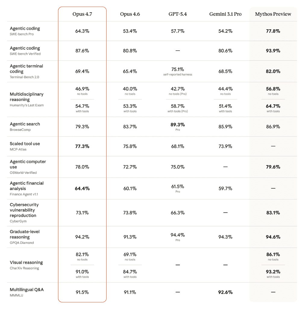 Claude Opus 4.7 Industry Benchmarks