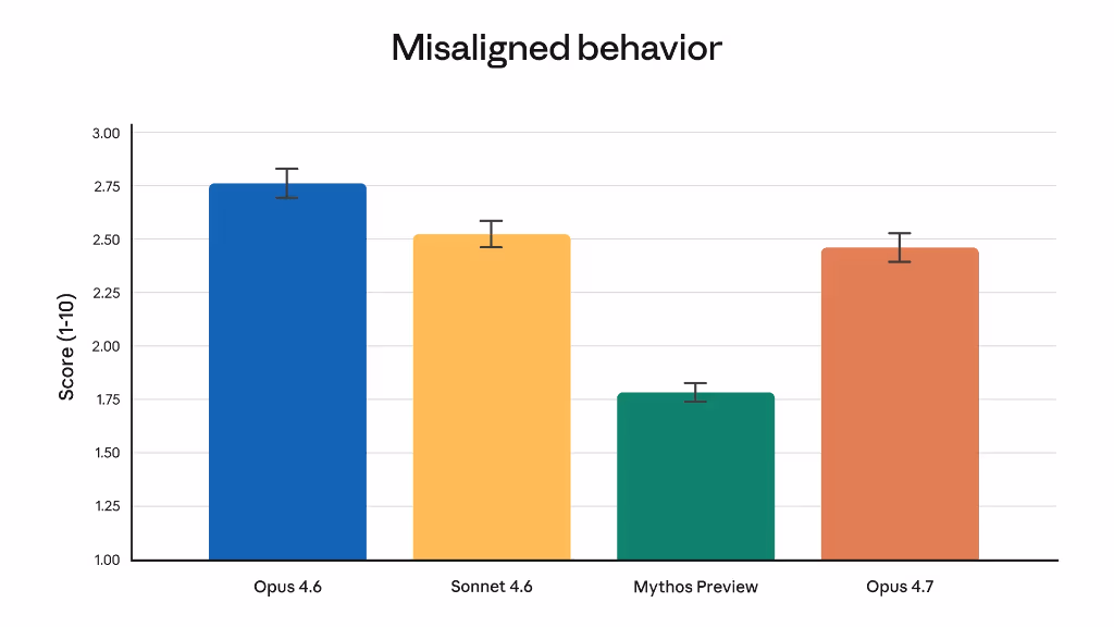 Misaligned Behavior Evaluation