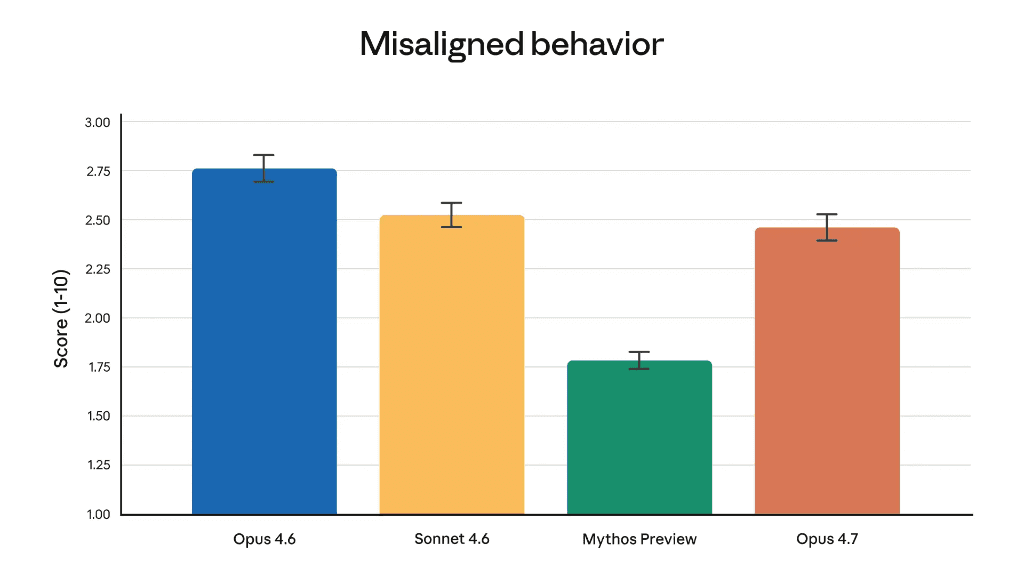 Misaligned Behavior Evaluation