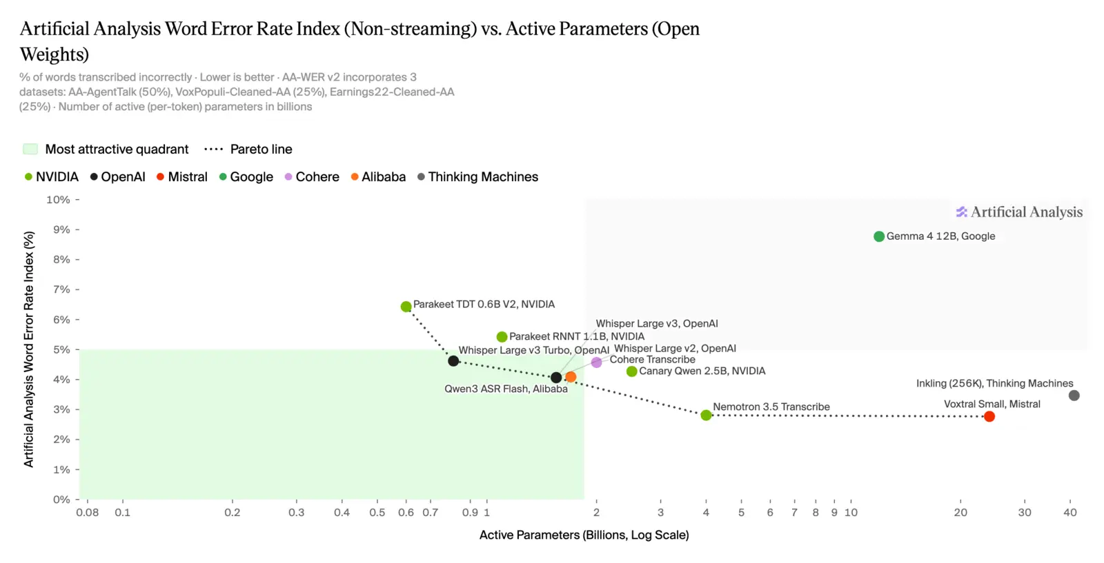 Artificial Analysis scatter chart of word error rate against active parameters for open-weight speech models, highlighting NVIDIA Nemotron 3.5 Transcribe.