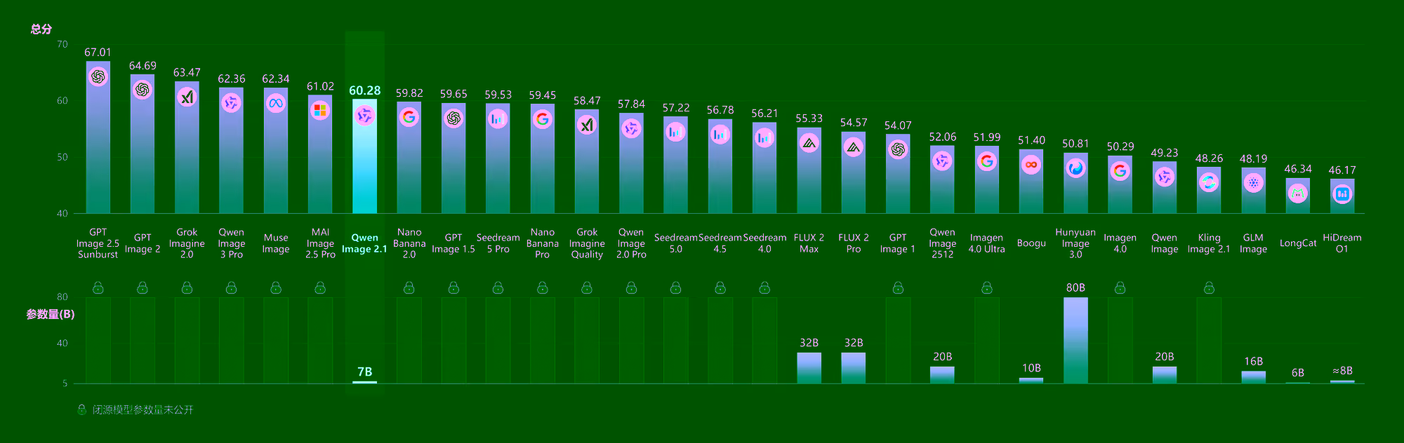 Qwen-Image-2.1: 7B Open-Weights Image Model
