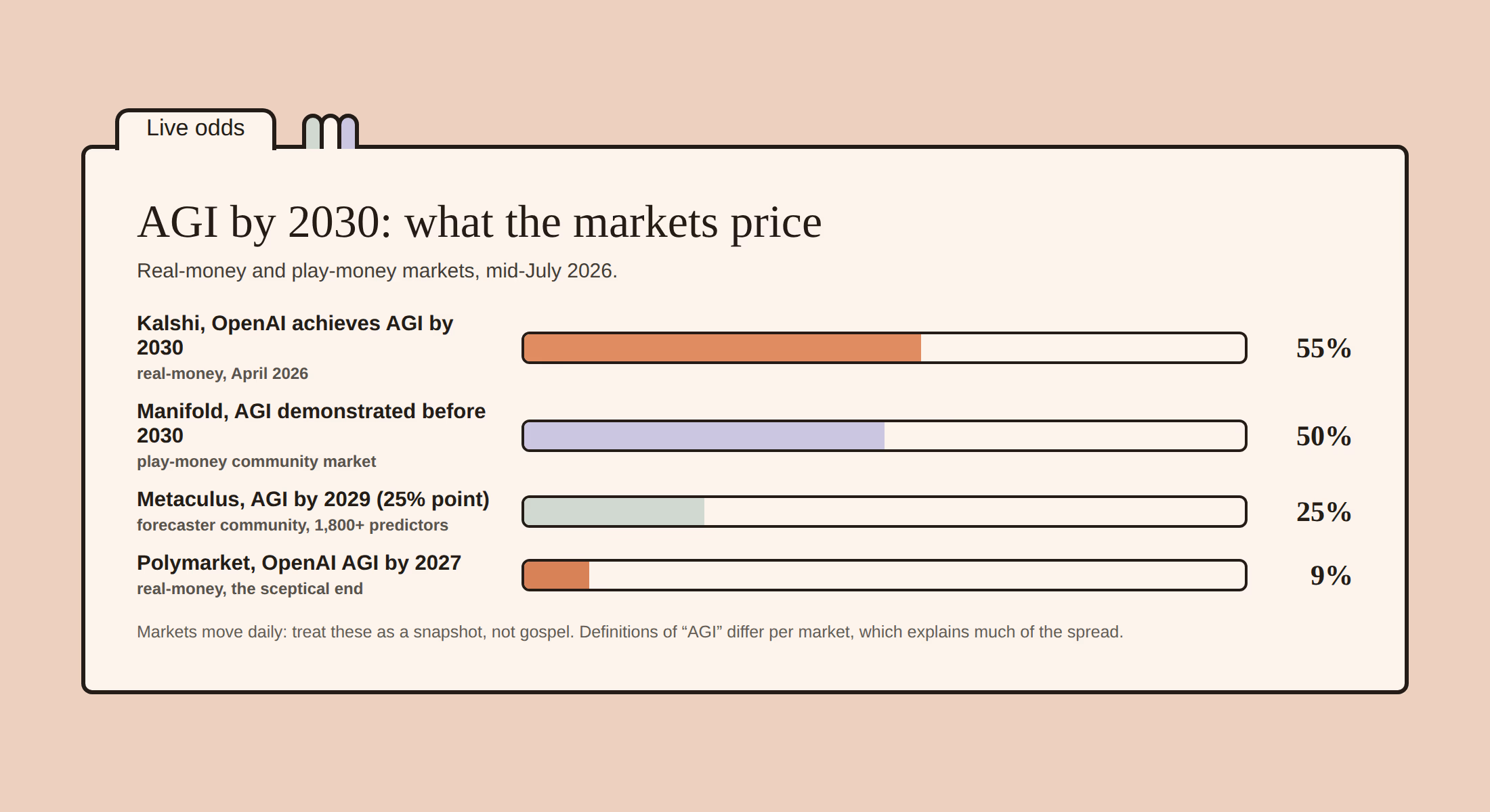 AGI Timeline 2026: Metaculus, Polymarket & Kalshi Odds