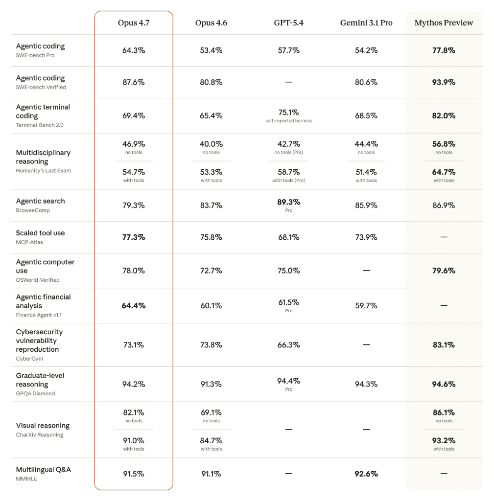 Claude Opus 4.7 Industry Benchmarks