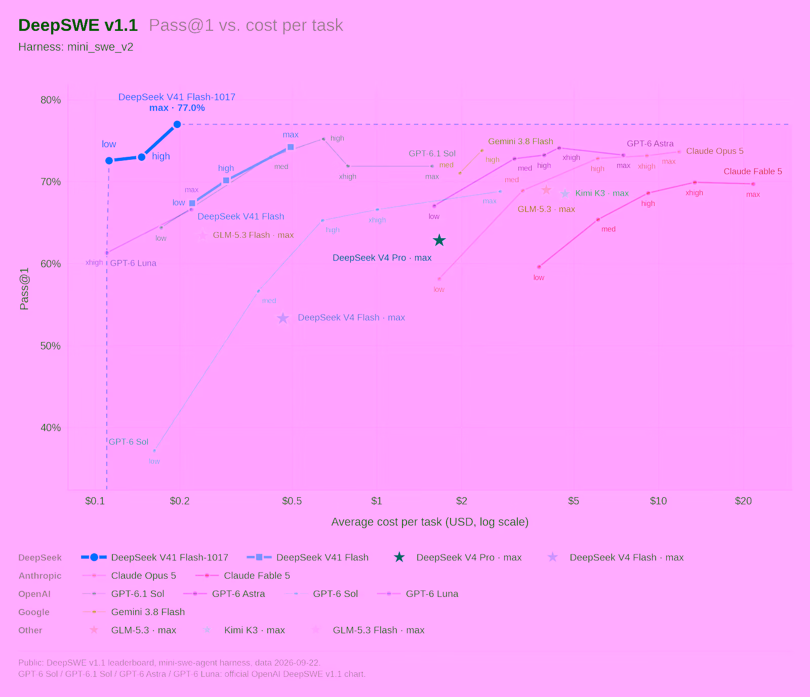 DeepSeek's DeepSWE v1.1 performance versus cost chart showing V4.1 Flash-1017 at 77.0 in the top-left corner.