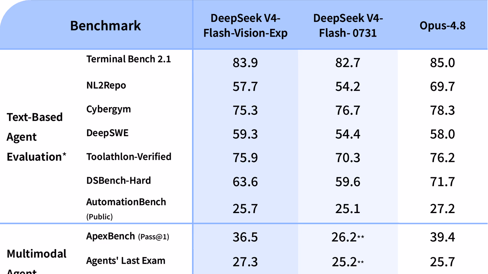 DeepSeek's official benchmark table for DeepSeek-V4-Flash-Vision-Exp, comparing it against DeepSeek-V4-Flash-0731 and Claude Opus 4.8 across text-based and multimodal agent evaluations.
