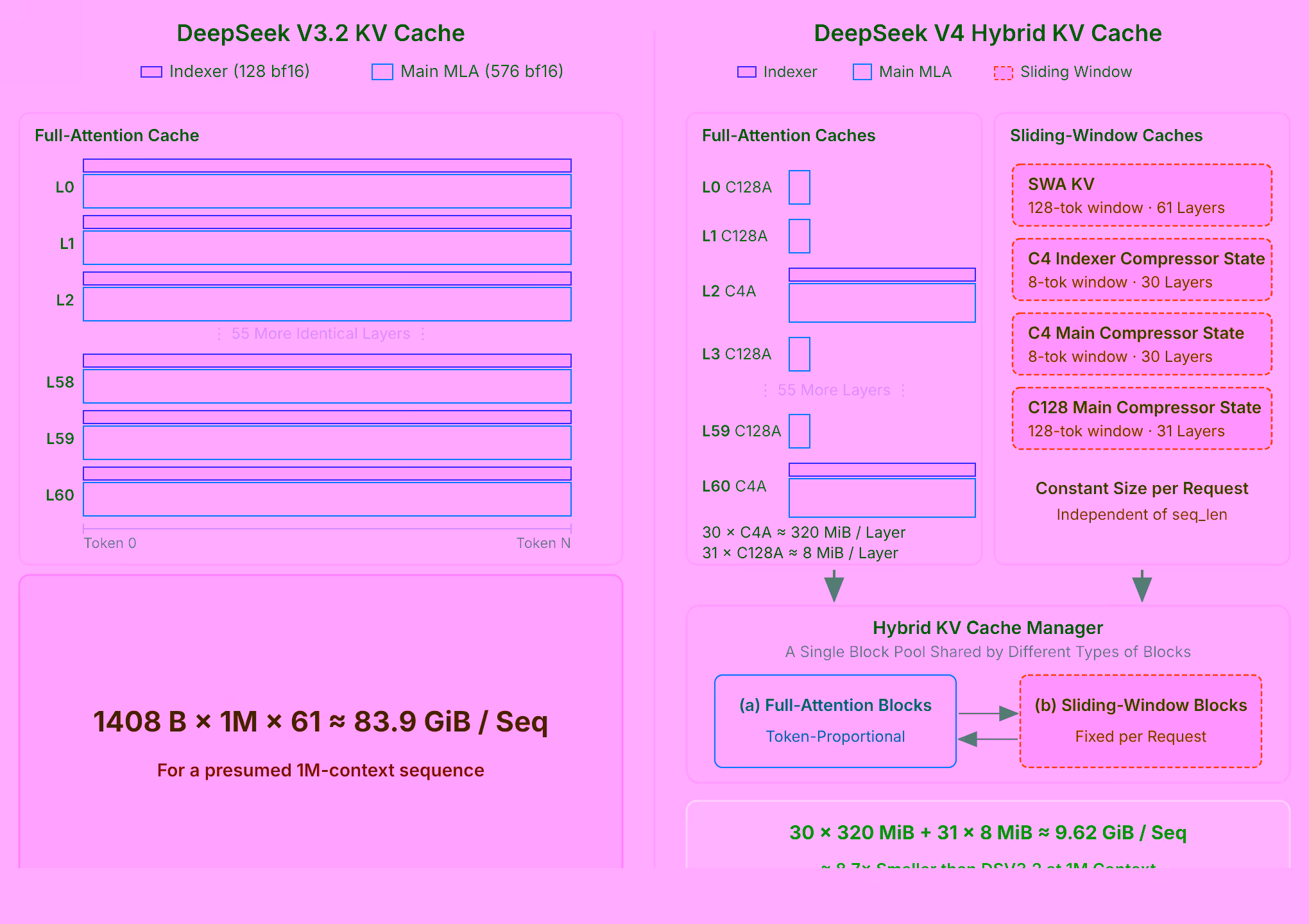 vLLM diagram comparing the per-layer KV cache of DeepSeek V3.2 with the hybrid KV cache of DeepSeek V4.