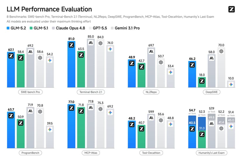 GLM 5.2: The Open-Source Model Taking On GPT-5.5