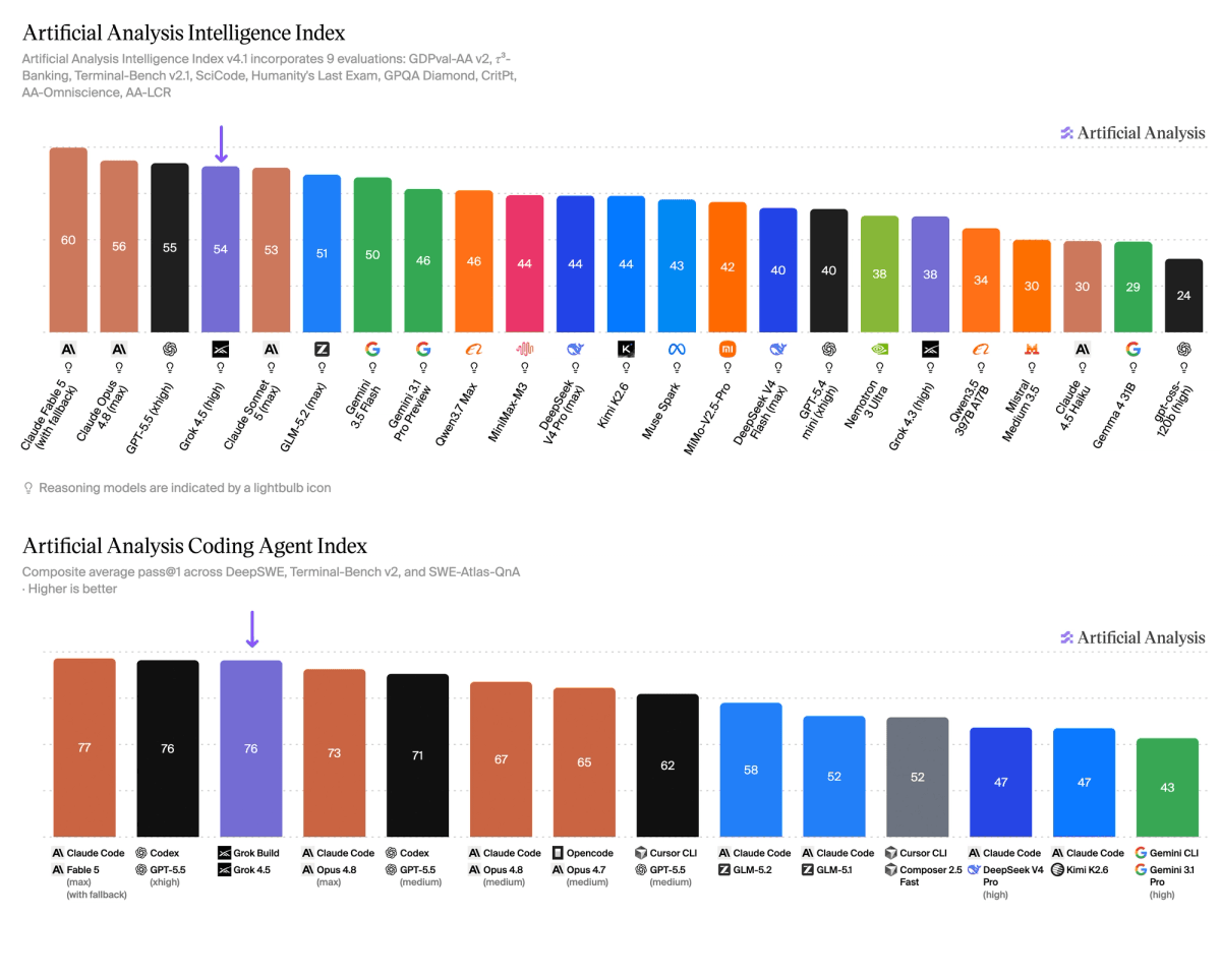 Grok 4.5: Benchmarks, Pricing & How It Compares