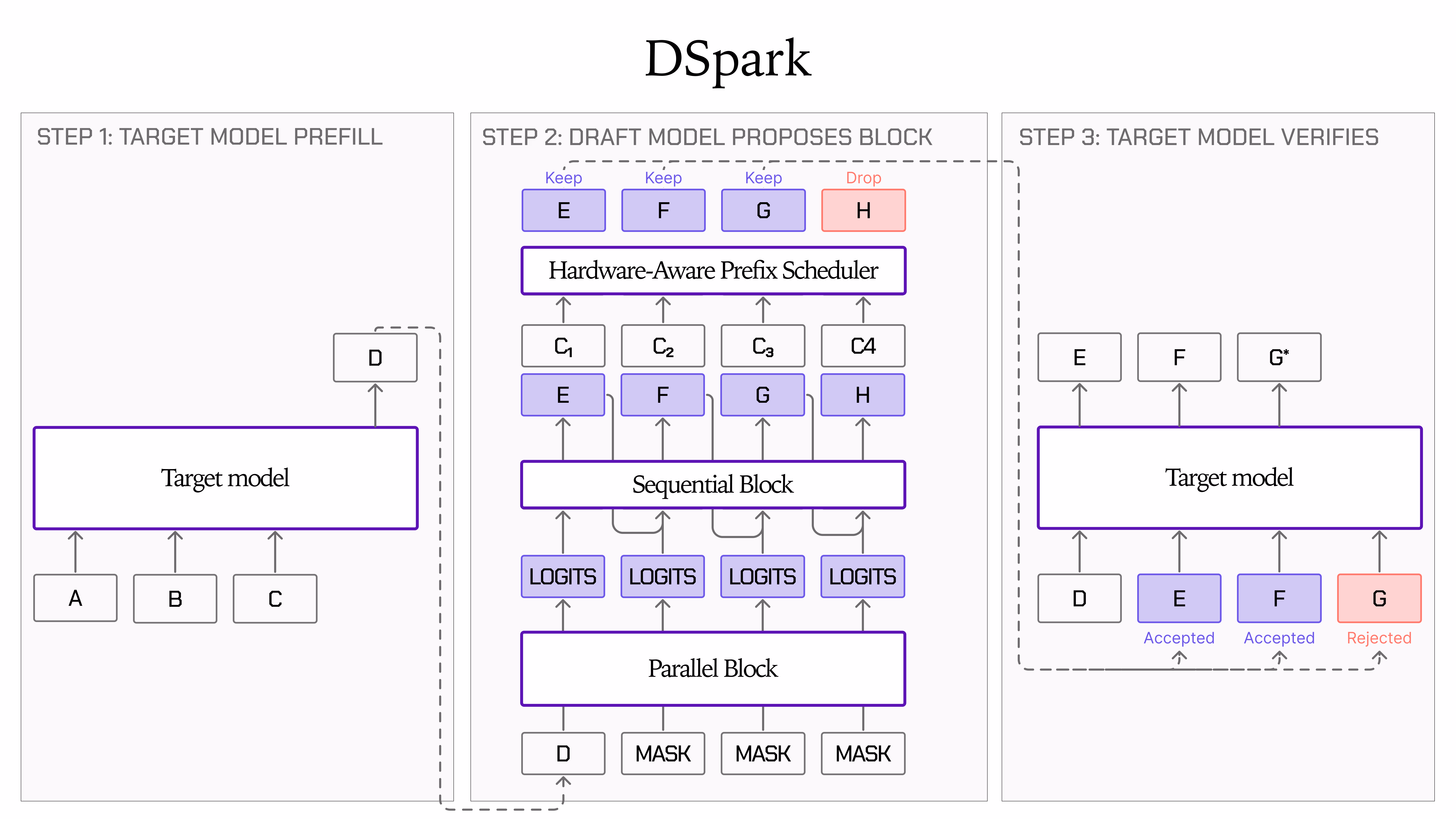 Liquid AI's official DSpark architecture diagram showing the three-step speculative decoding loop: target model prefill, draft model proposing a block of candidate tokens through a parallel block, sequential block and hardware-aware prefix scheduler, then the target model verifying and accepting or rejecting each token.