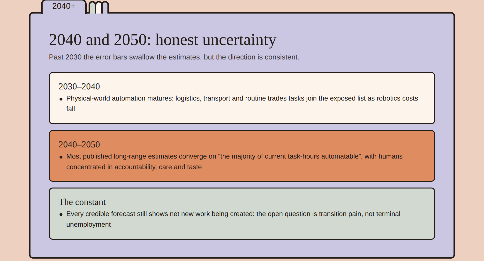 Card: 2030-2040 physical-world automation matures; 2040-2050 majority of current task-hours automatable; the constant - net new work keeps being created.