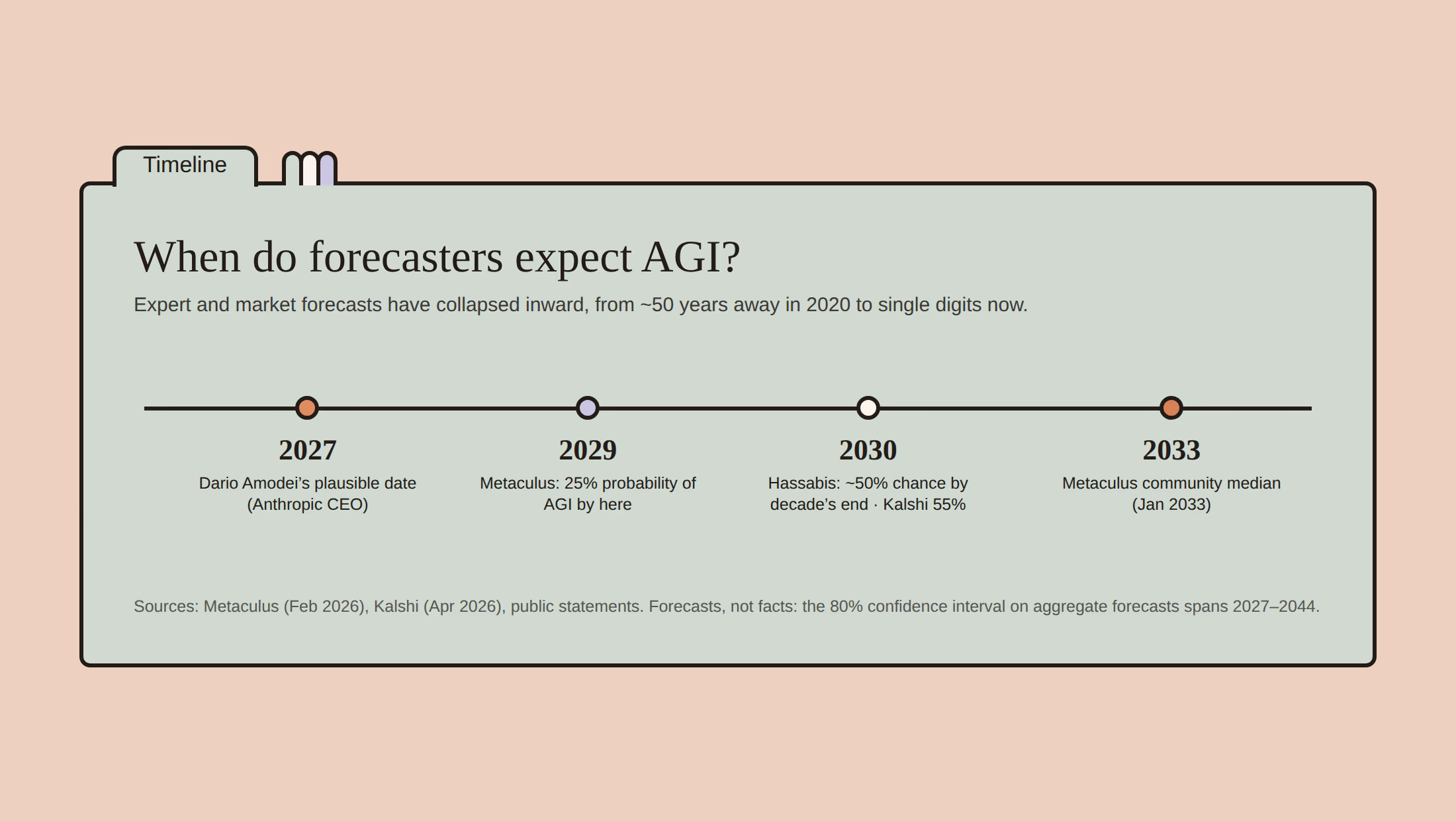 Timeline diagram of AGI forecasts: Amodei 2027, Metaculus 25% by 2029, Hassabis and Kalshi around 2030, Metaculus community median January 2033.