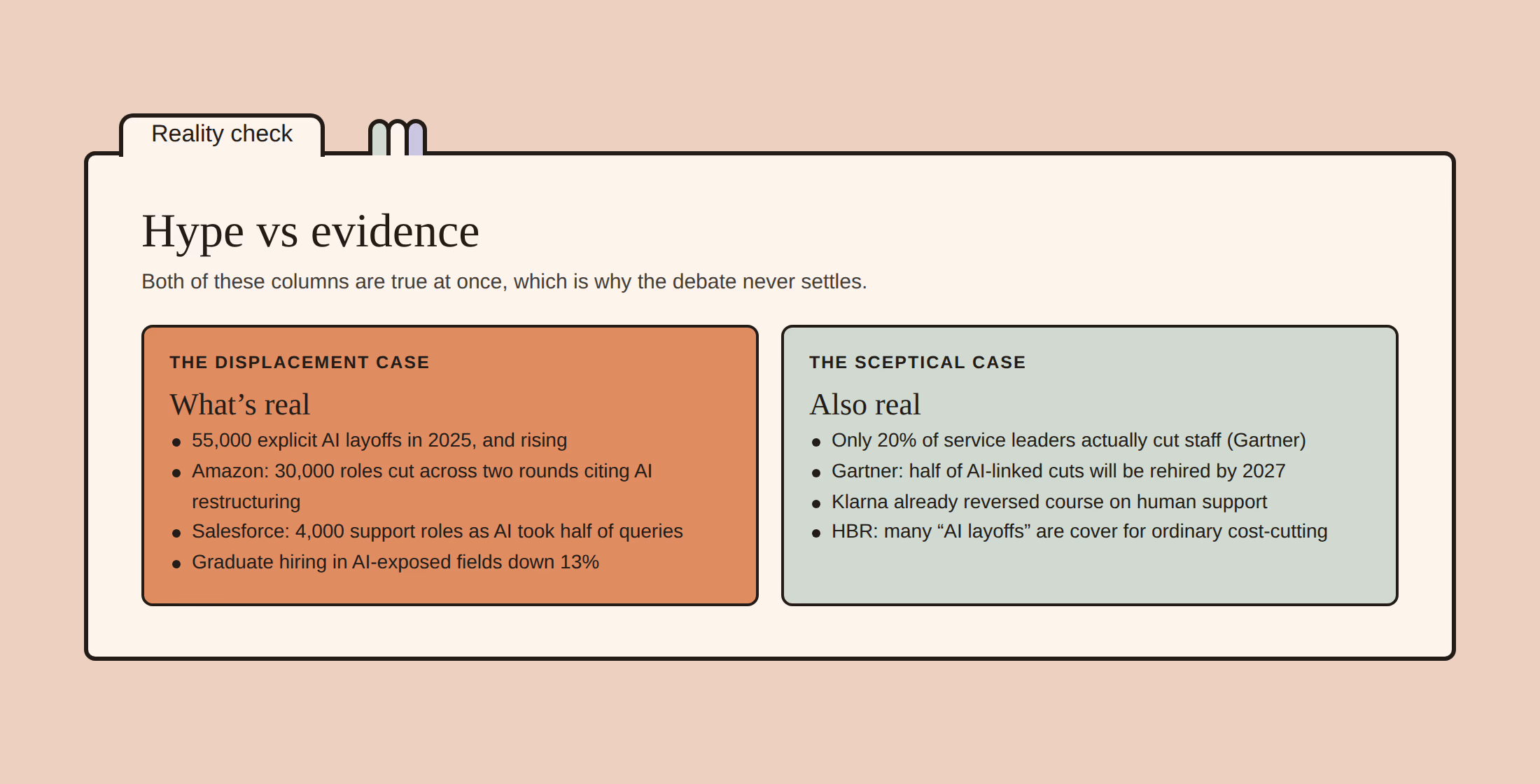 Two-column card: the displacement case (55,000 layoffs, Amazon and Salesforce cuts, junior crisis) against the sceptical case (Gartner 20%, rehiring predictions, Klarna reversal).