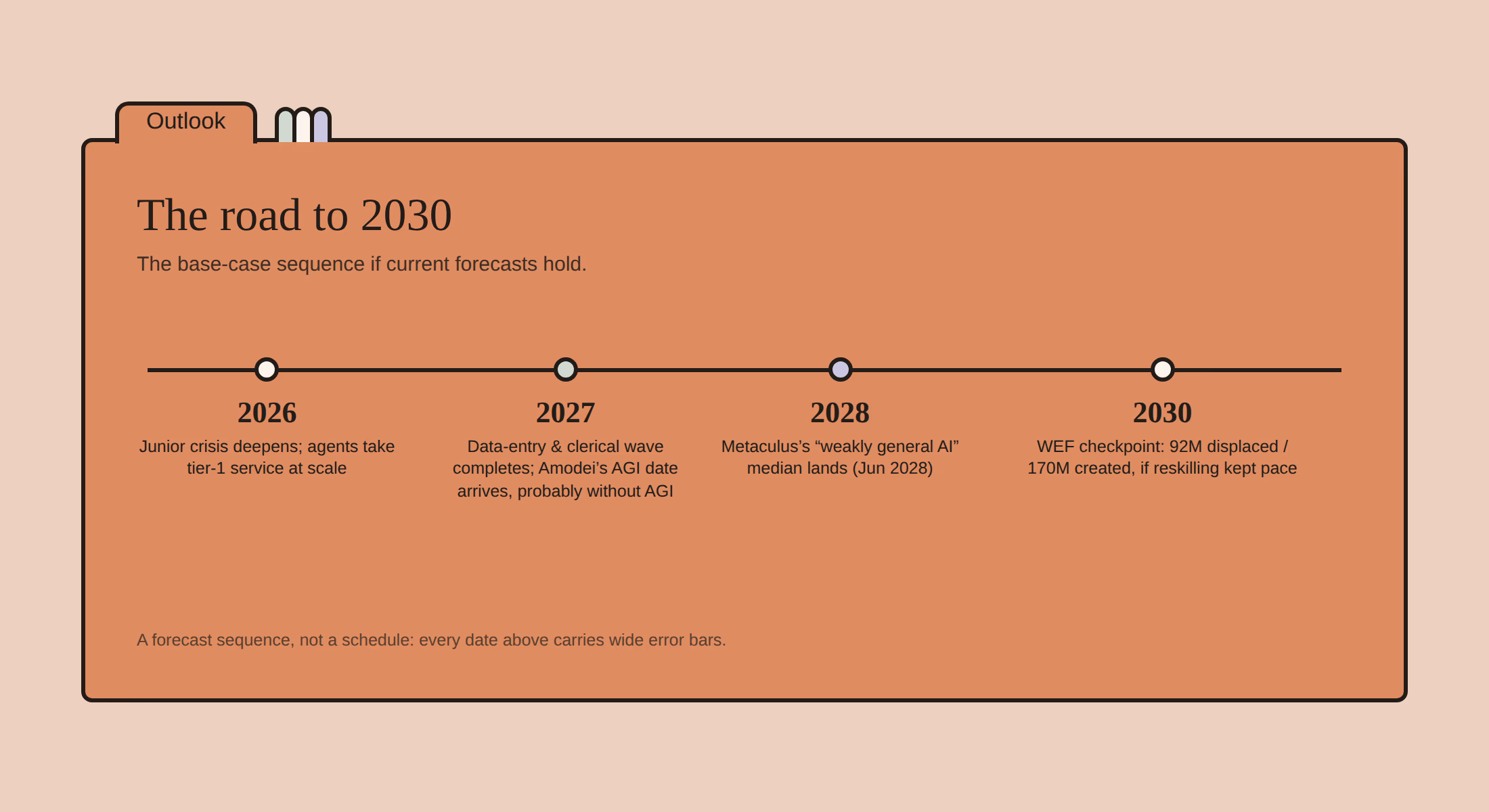 Roadmap timeline 2026 to 2030: junior crisis deepens, clerical wave completes, weakly-general AI median lands 2028, WEF checkpoint at 2030.