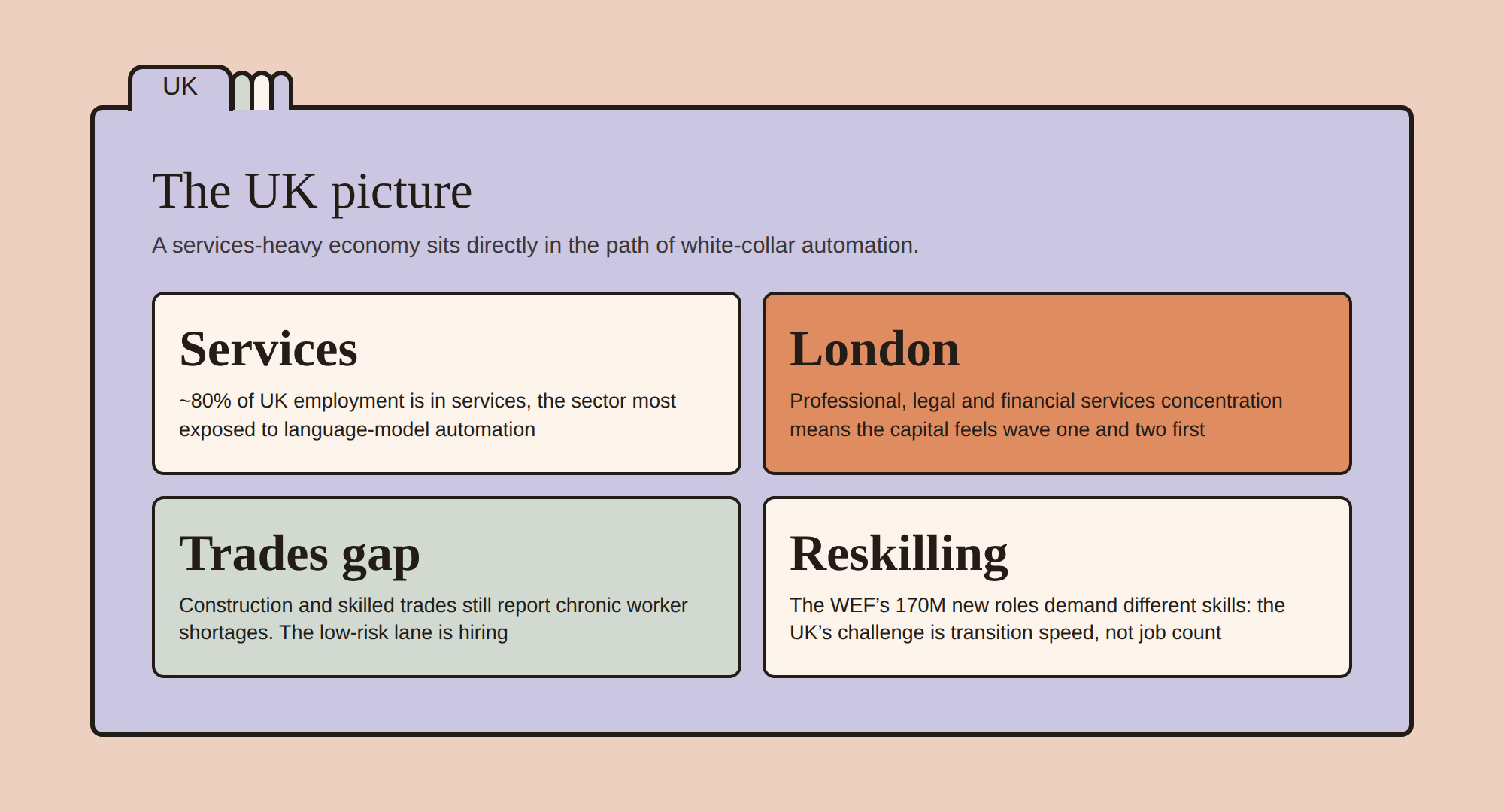 UK stat card: services dominance, London concentration of exposed white-collar roles, chronic trades shortages, and the reskilling challenge.