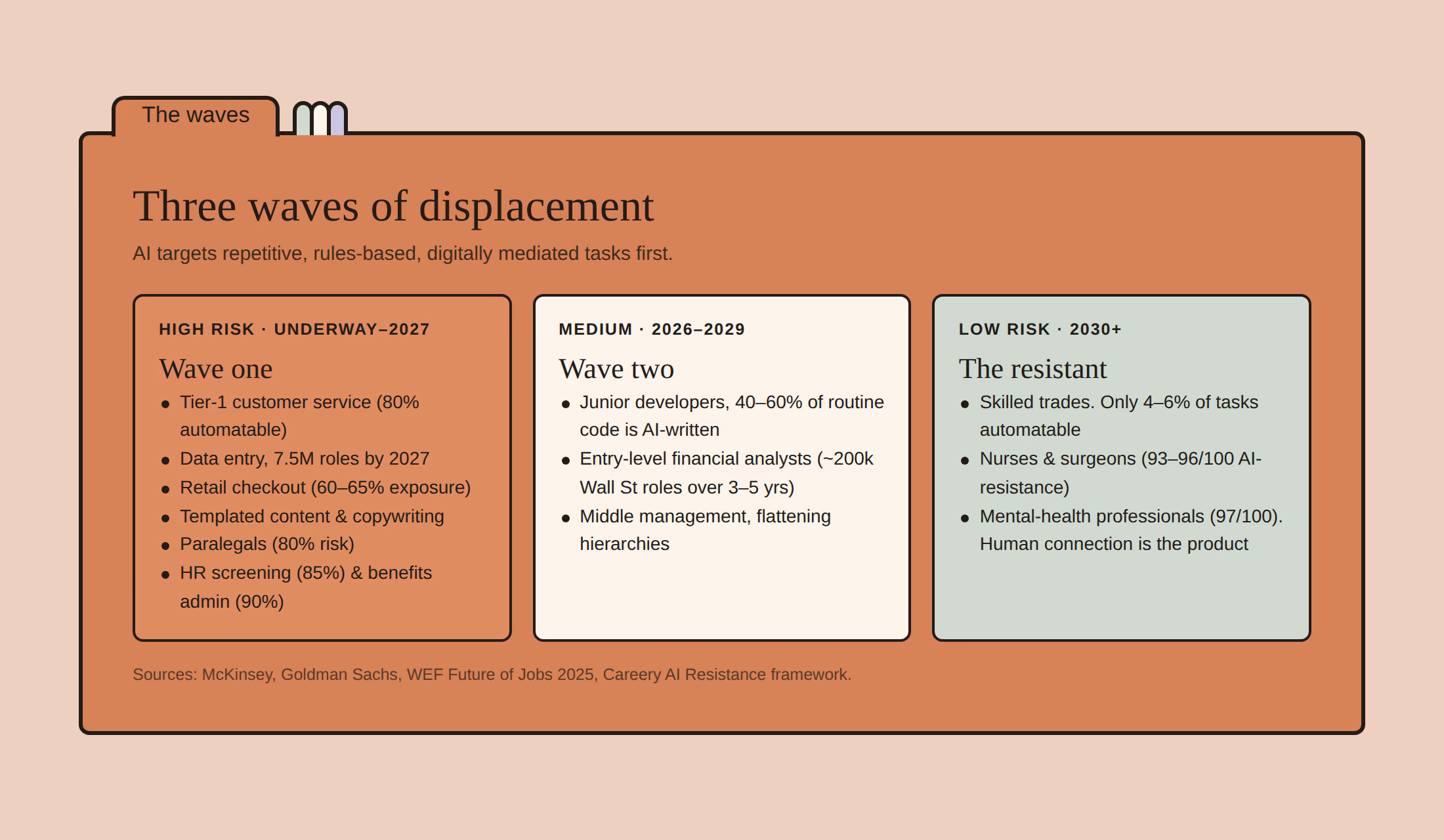 Three-wave diagram: wave one (high risk, underway) customer service, data entry, retail checkout, paralegals; wave two (2026-29) junior developers, entry-level analysts, middle management; the resistant (2030+) trades, nurses, mental-health professionals.
