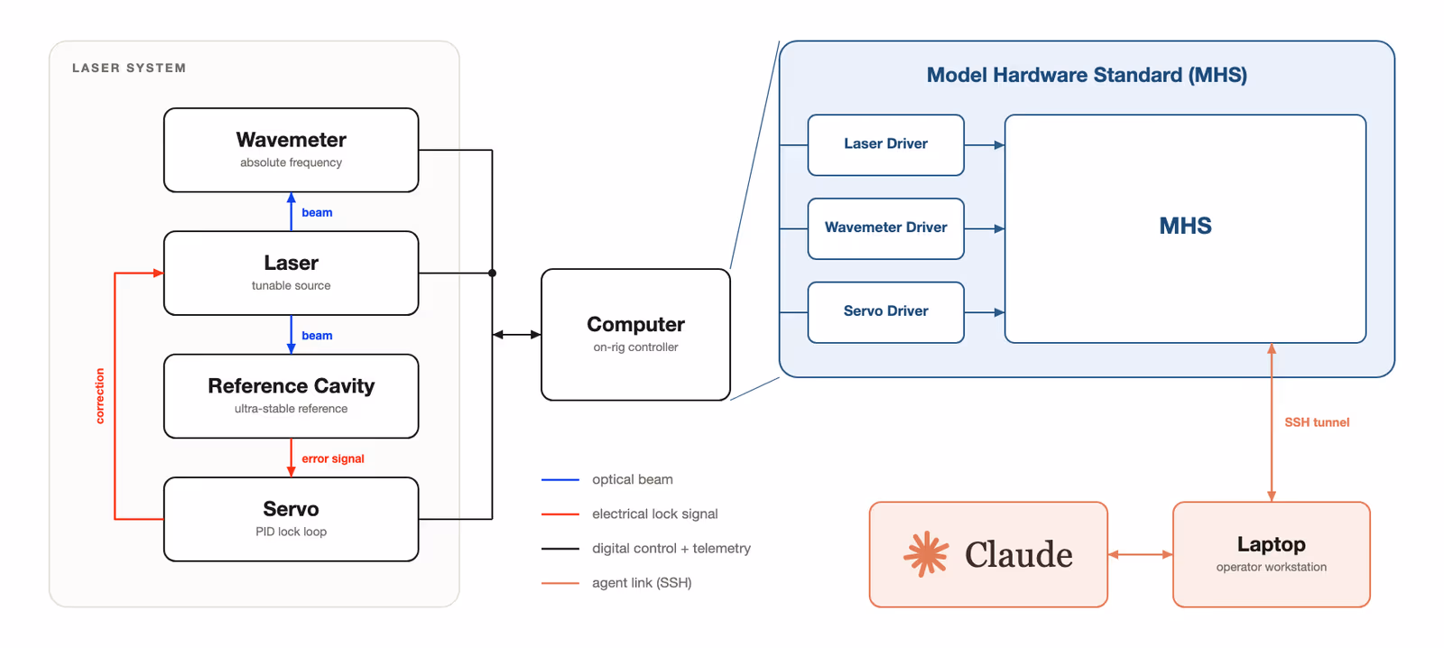 Diagram of QuEra's quantum computer laser system and how Claude connects to it through the Model Hardware Standard.