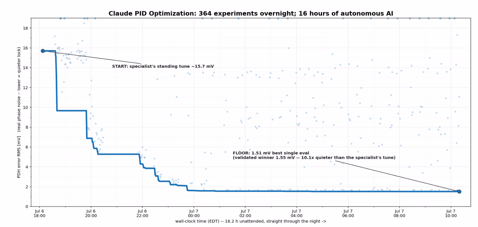 Chart showing each parameter setting an AI agent tried during a laser tuning run, with a line tracking the best result found so far.