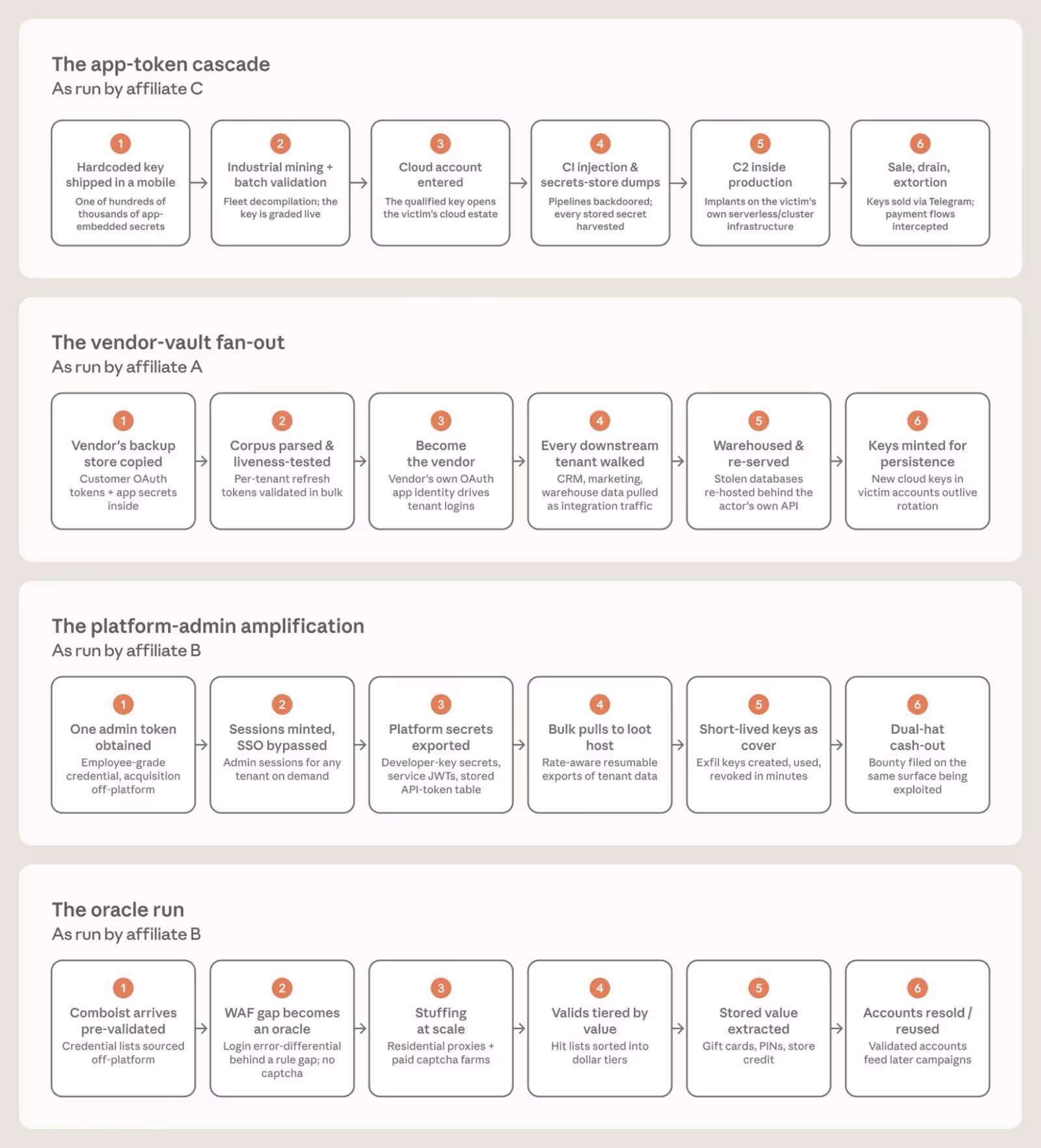 Infographic from Anthropic's September 2026 threat intelligence report showing four documented attack cascades: the app-token cascade, the vendor-vault fan-out, the platform-admin amplification, and the oracle run, each broken into six numbered stages.