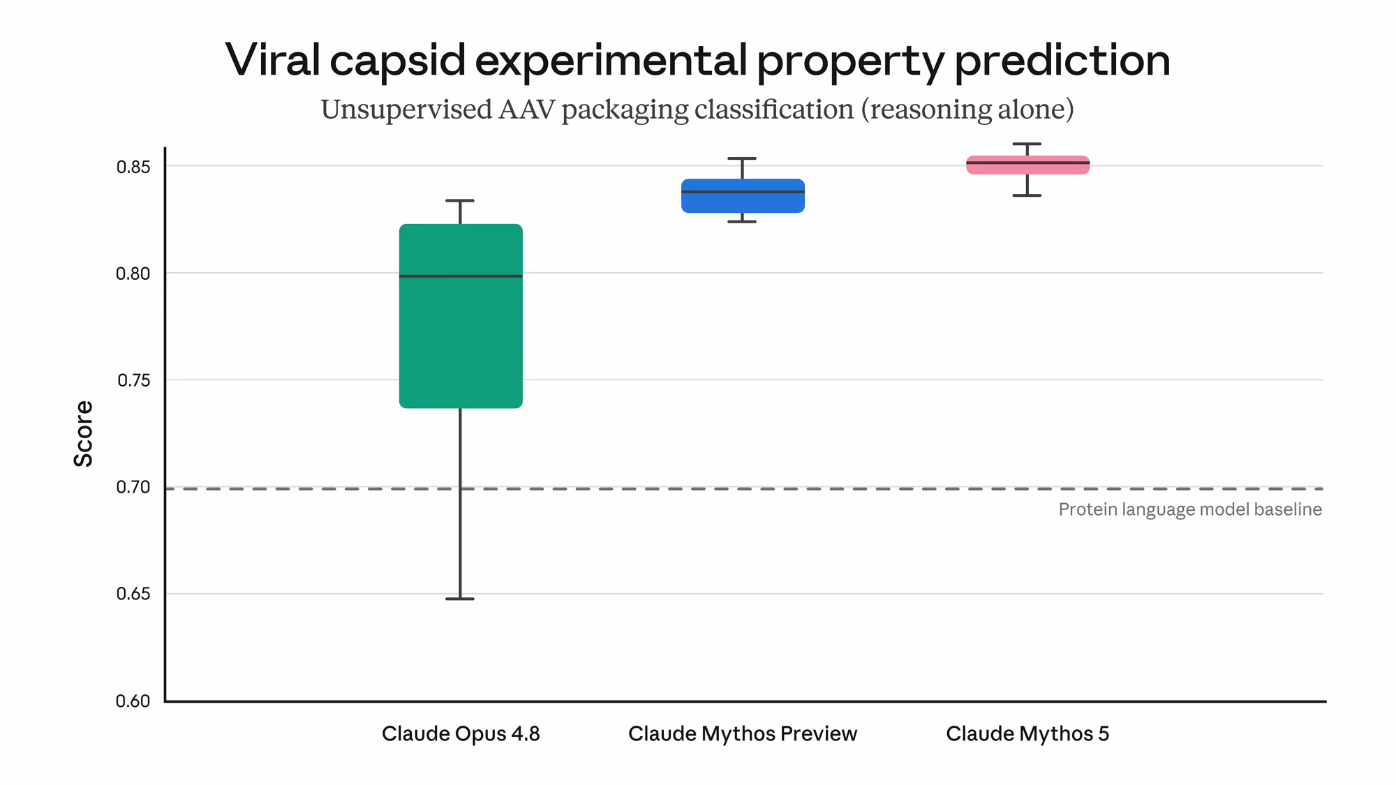 Box plot titled Viral capsid experimental property prediction, unsupervised AAV packaging classification using reasoning alone. Claude Mythos 5 has the highest and tightest distribution around 0.85, ahead of Claude Mythos Preview around 0.84 and Claude Opus 4.8 around 0.80, all above a dashed protein language model baseline at 0.70.