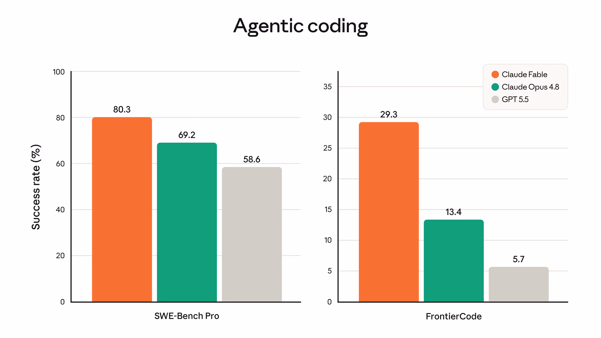 Two bar charts titled Agentic coding. On SWE-Bench Pro: Claude Fable 80.3%, Claude Opus 4.8 69.2%, GPT 5.5 58.6%. On FrontierCode: Claude Fable 29.3%, Claude Opus 4.8 13.4%, GPT 5.5 5.7%.
