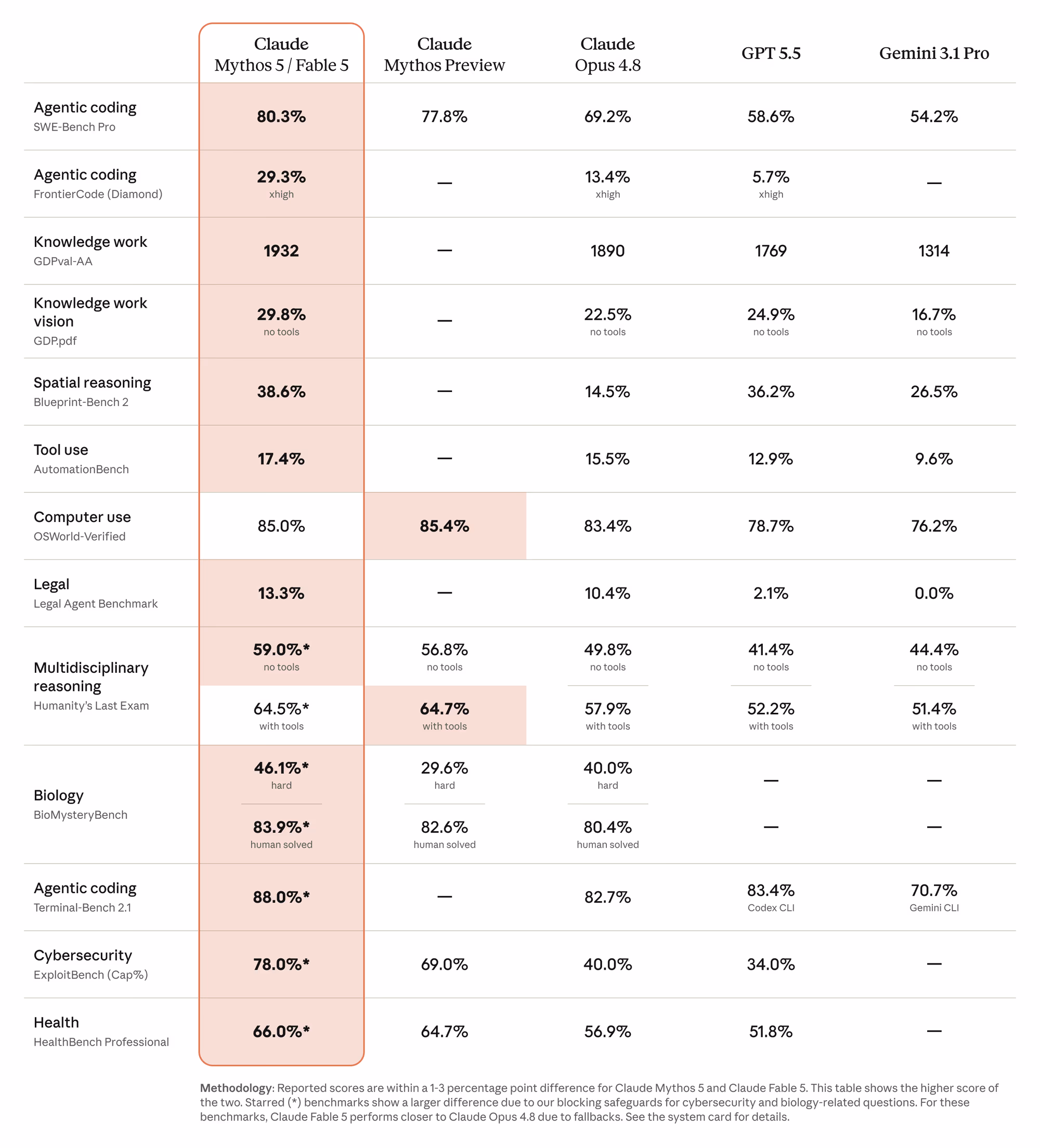 Anthropic benchmark comparison table showing Claude Mythos 5 / Fable 5 against Mythos Preview, Opus 4.8, GPT-5.5 and Gemini 3.1 Pro across agentic coding (SWE-Bench Pro 80.3%), knowledge work, spatial reasoning, computer use, legal, multidisciplinary reasoning, biology, cybersecurity and health.