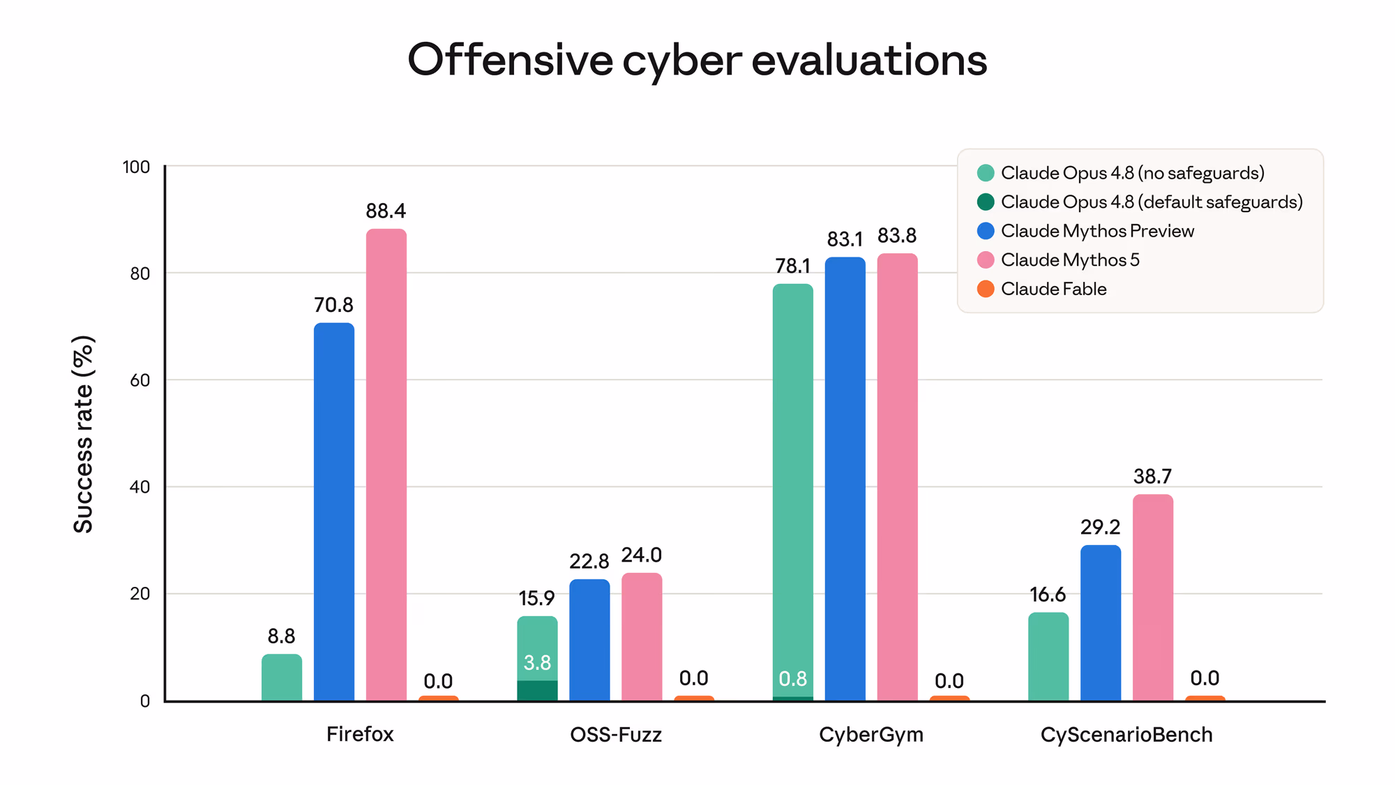 Bar chart titled Offensive cyber evaluations comparing success rates on Firefox, OSS-Fuzz, CyberGym and CyScenarioBench. Claude Mythos 5 scores 88.4, 24.0, 83.8 and 38.7; Claude Mythos Preview 70.8, 22.8, 83.1, 29.2; Claude Opus 4.8 with default safeguards much lower; and Claude Fable scores 0.0 on every task because its safeguards block the request.