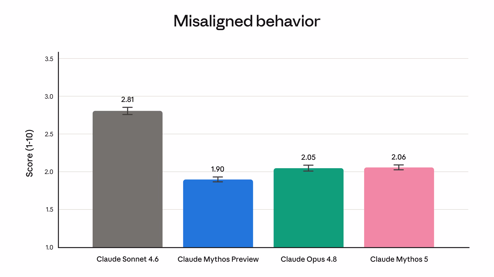 Bar chart titled Misaligned behavior, score 1 to 10 where lower is better. Claude Sonnet 4.6 scores 2.81, Claude Mythos Preview 1.90, Claude Opus 4.8 2.05 and Claude Mythos 5 2.06, with error bars.