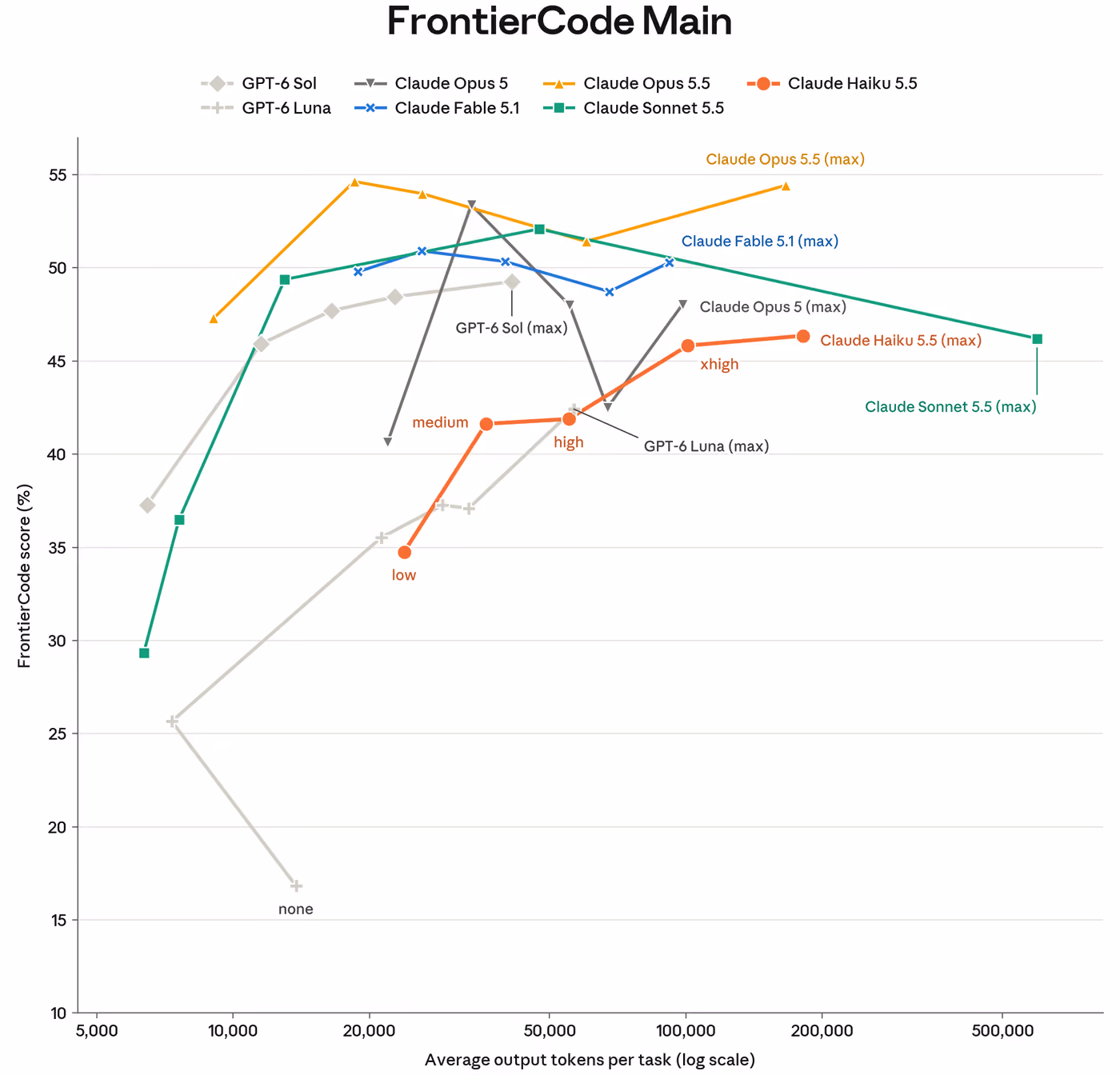 Line chart of FrontierCode Main score versus average output tokens per task across reasoning effort levels for Claude Haiku 5.5, Sonnet 5.5, Opus 5.5, Fable 5.1, Opus 5 and GPT-6 models