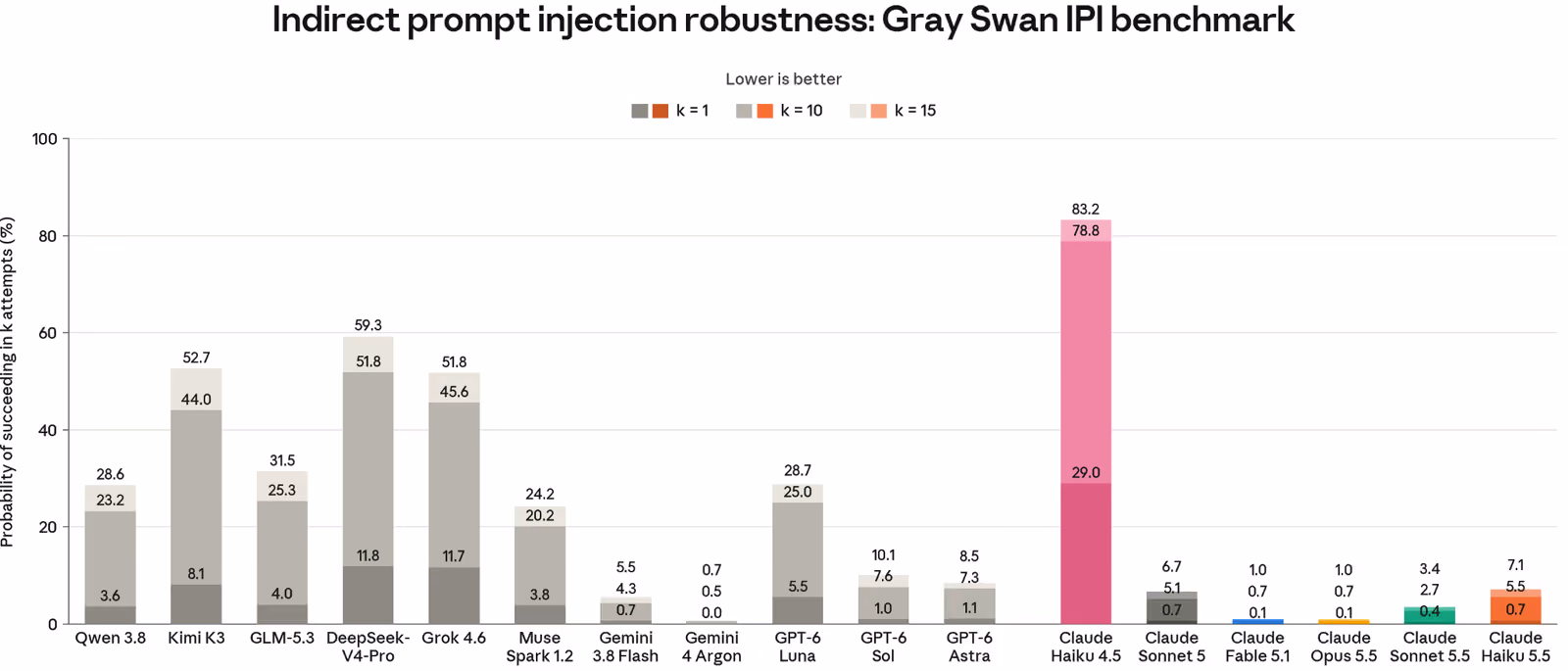 Bar chart of indirect prompt injection success probability on the Gray Swan IPI benchmark for models including Claude Haiku 4.5, Claude Haiku 5.5, Sonnet 5.5, Opus 5.5, GPT-6 models and Gemini 4 Argon