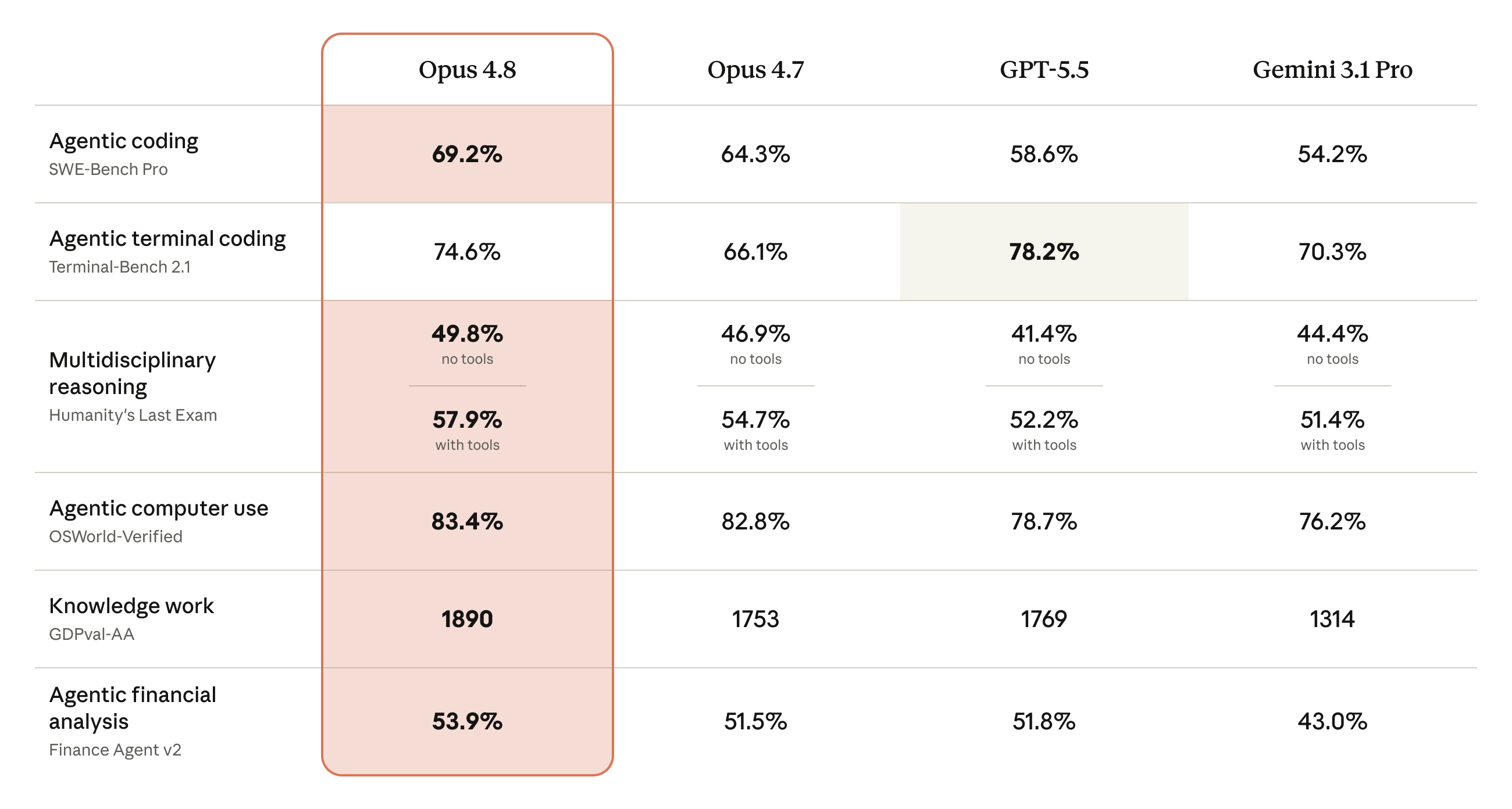 Benchmark comparison table: Claude Opus 4.8 versus Opus 4.7, GPT-5.5 and Gemini 3.1 Pro across agentic coding, terminal coding, reasoning, computer use, knowledge work and financial analysis.