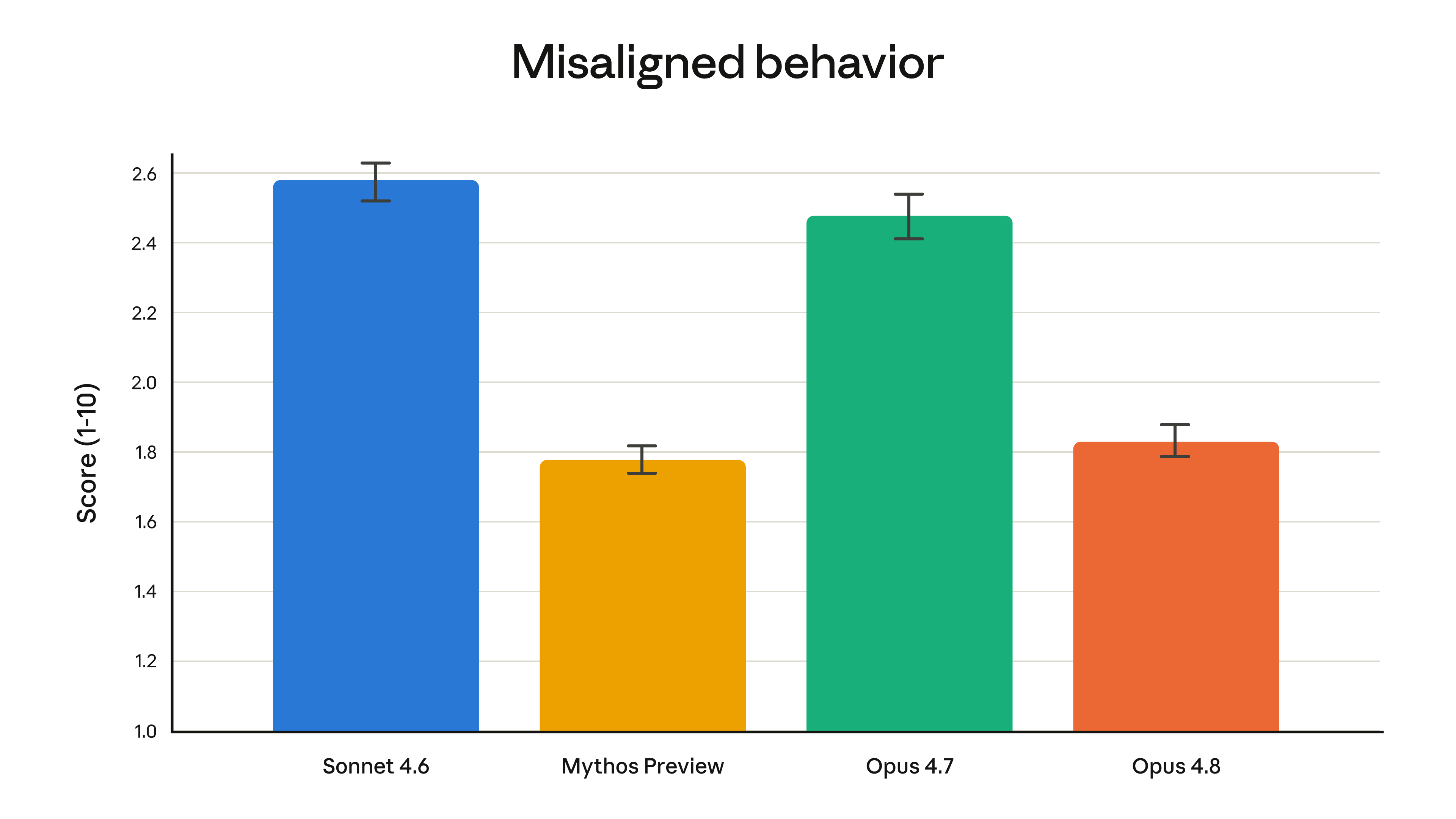 Bar chart of misaligned-behaviour scores (1-10, lower is better): Sonnet 4.6 ~2.58, Mythos Preview ~1.77, Opus 4.7 ~2.48, Opus 4.8 ~1.83.