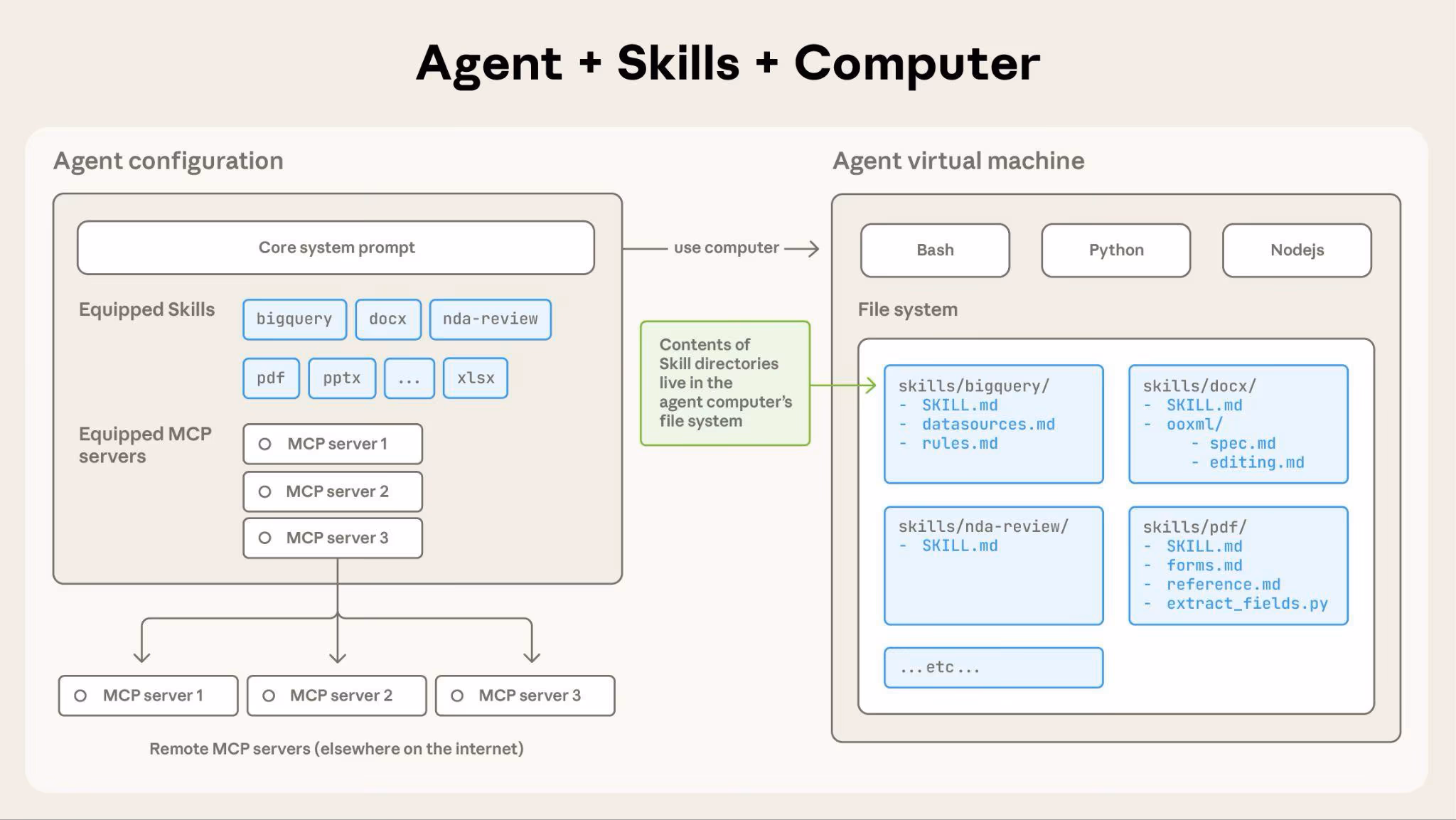 Diagram titled 'Agent + Skills + Computer' showing an agent configuration with equipped Skills (bigquery, docx, nda-review, pdf, pptx, xlsx) and equipped MCP servers on the left, connected to an agent virtual machine on the right running Bash, Python and Node.js, where the contents of each Skill directory live on the filesystem alongside remote MCP servers reached over the internet.