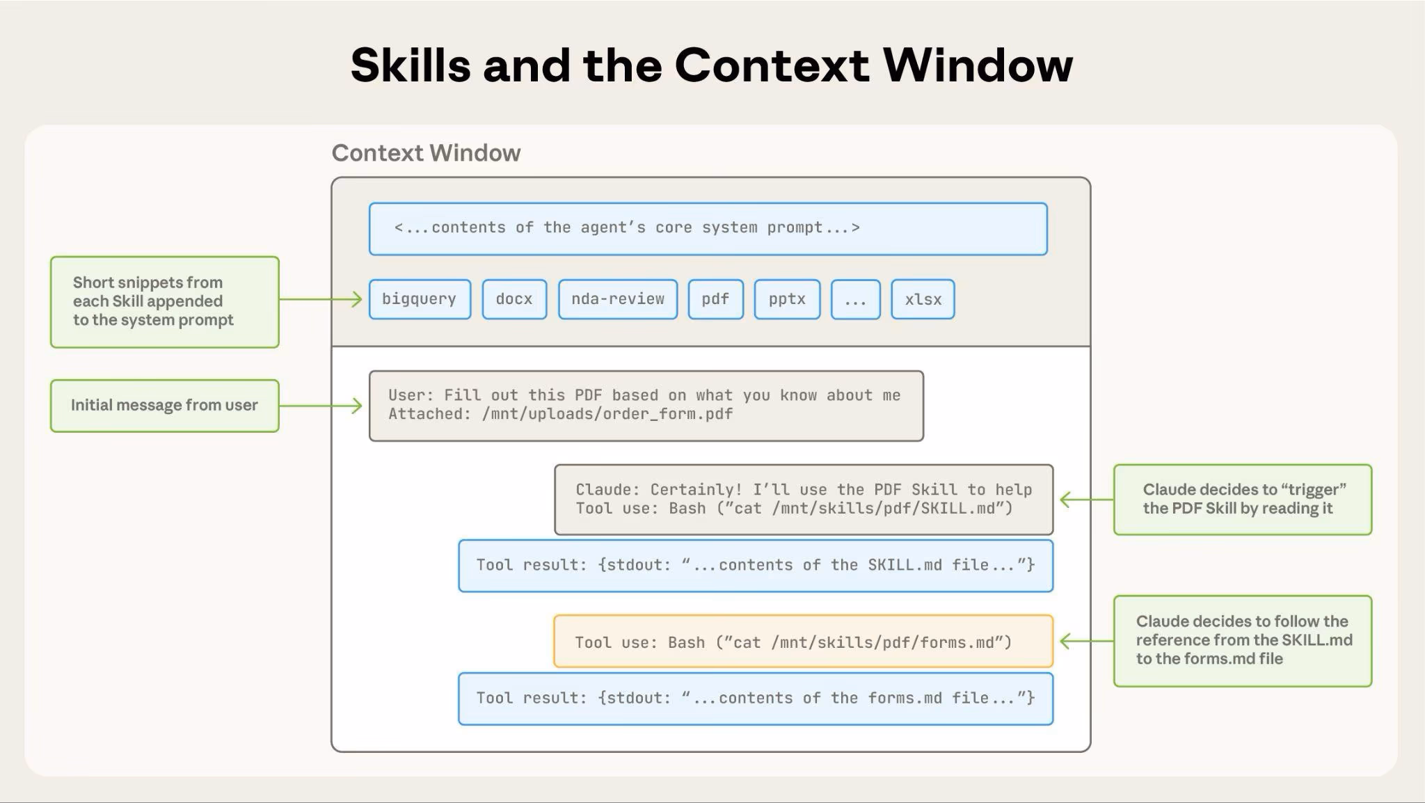Diagram titled 'Skills and the Context Window' showing the context window containing short snippets from each equipped Skill (bigquery, docx, nda-review, pdf, pptx, xlsx) appended to the system prompt, followed by a user message asking Claude to fill out a PDF, then Claude using bash to cat the PDF skill's SKILL.md file, receiving its contents as a tool result, and then reading a referenced forms.md file the same way.