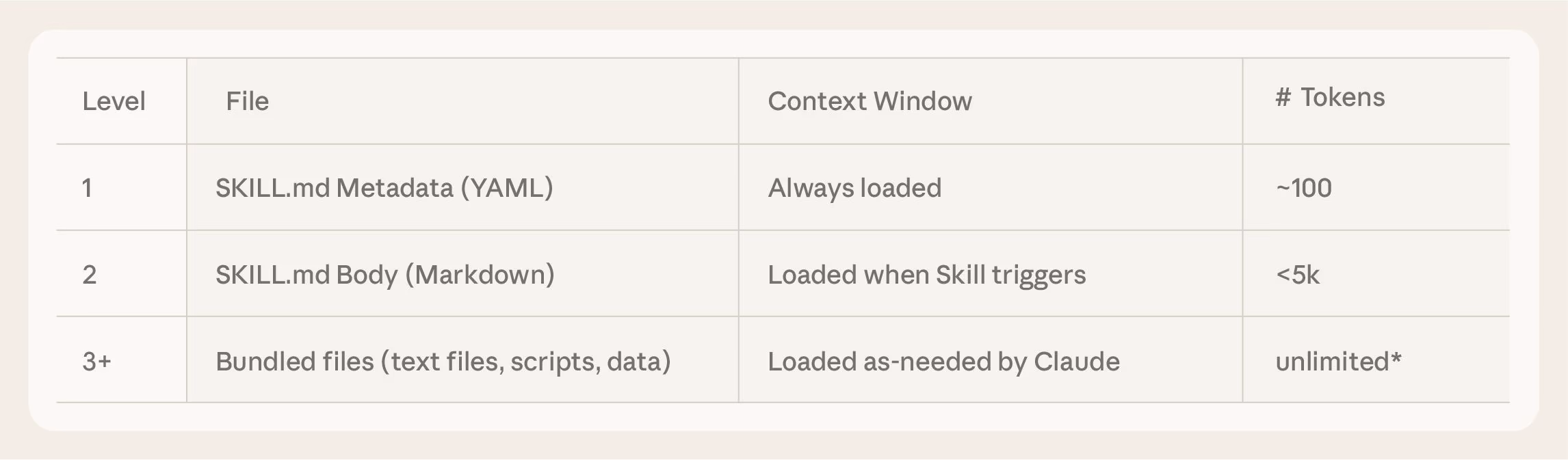 Table showing three levels of Skill content loading: Level 1, SKILL.md metadata in YAML, always loaded, around 100 tokens; Level 2, SKILL.md body in Markdown, loaded when the Skill triggers, under 5,000 tokens; Level 3 plus, bundled files such as text files, scripts and data, loaded as needed by Claude, unlimited.