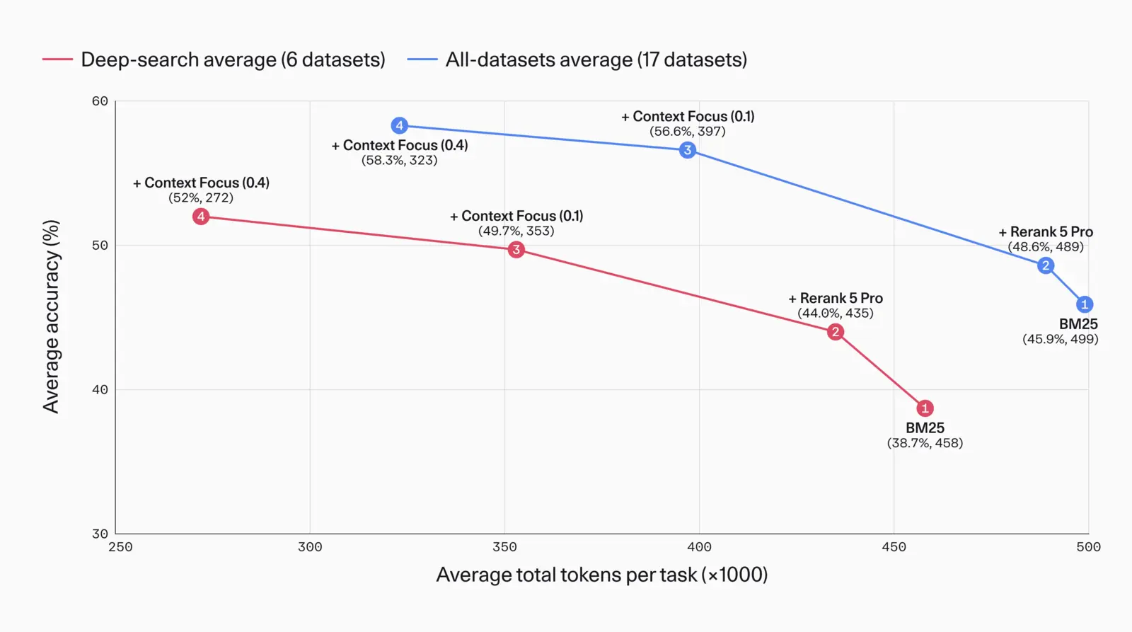 Scatter chart of average accuracy against average total tokens per task for a search agent using BM25, plus Rerank 5 Pro, plus Context Focus at thresholds 0.1 and 0.4, for six deep-search datasets and for all 17 datasets