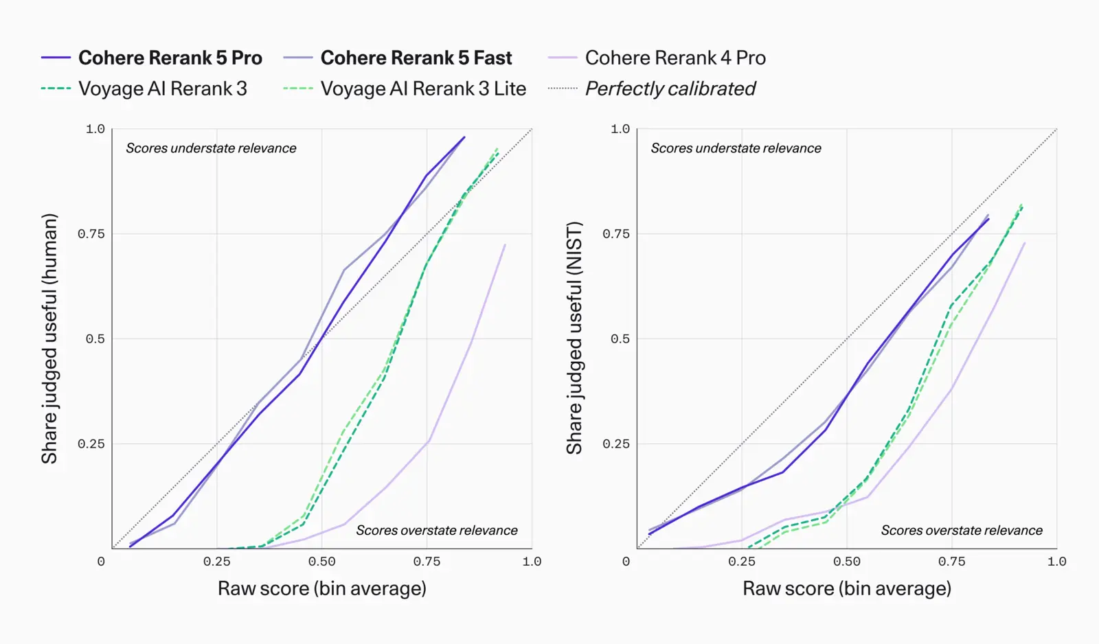 Two calibration charts plotting the share of documents judged useful by humans and by NIST against raw reranker score, for Cohere Rerank 5 Pro and Fast, Rerank 4 Pro and Voyage AI Rerank 3 and 3 Lite, with a diagonal line for perfect calibration
