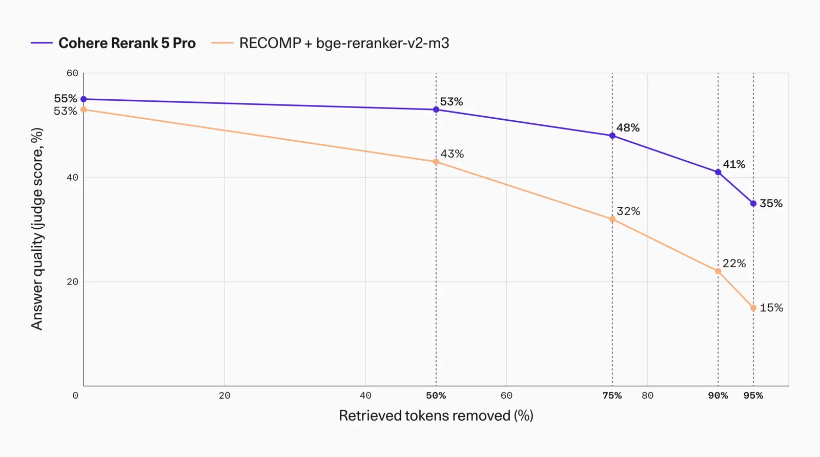 Line chart of answer quality against the percentage of retrieved tokens removed, comparing Cohere Rerank 5 Pro with RECOMP plus bge-reranker-v2-m3