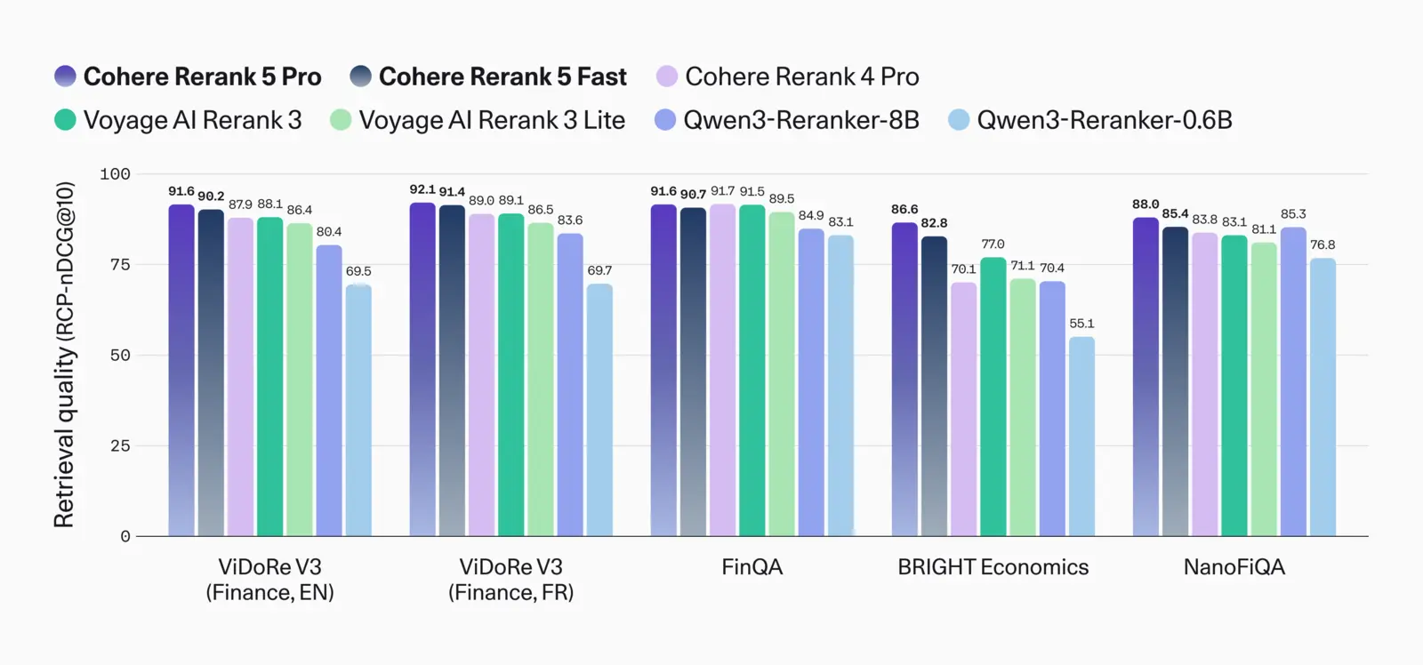 Bar chart of retrieval quality on finance datasets including ViDoRe V3 Finance English and French, FinQA, BRIGHT Economics and NanoFiQA for Cohere Rerank 5 and competing rerankers
