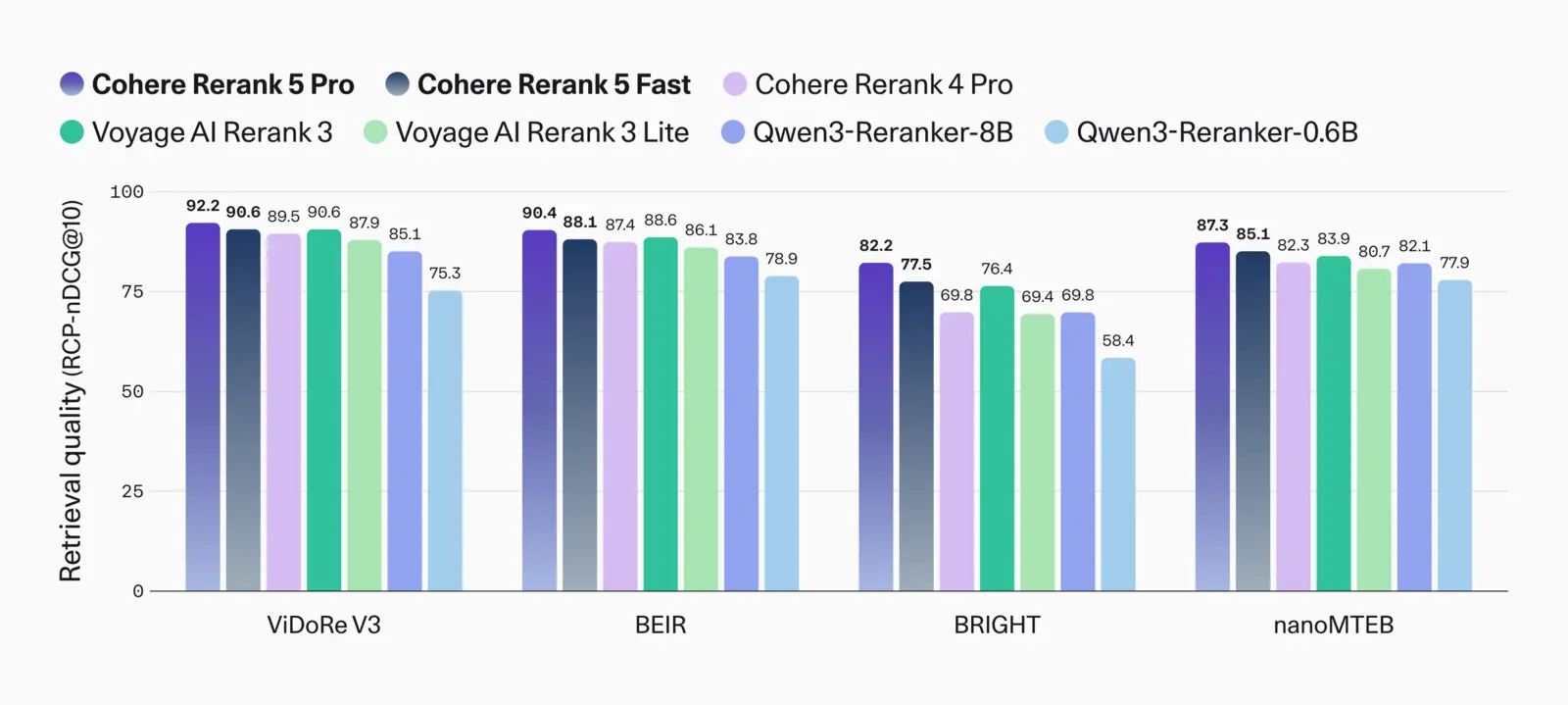 Bar chart of retrieval quality (RCP-nDCG@10) on ViDoRe V3, BEIR, BRIGHT and nanoMTEB for Cohere Rerank 5 Pro and Fast, Rerank 4 Pro, Voyage AI Rerank 3 and 3 Lite, and Qwen3-Reranker-8B and 0.6B