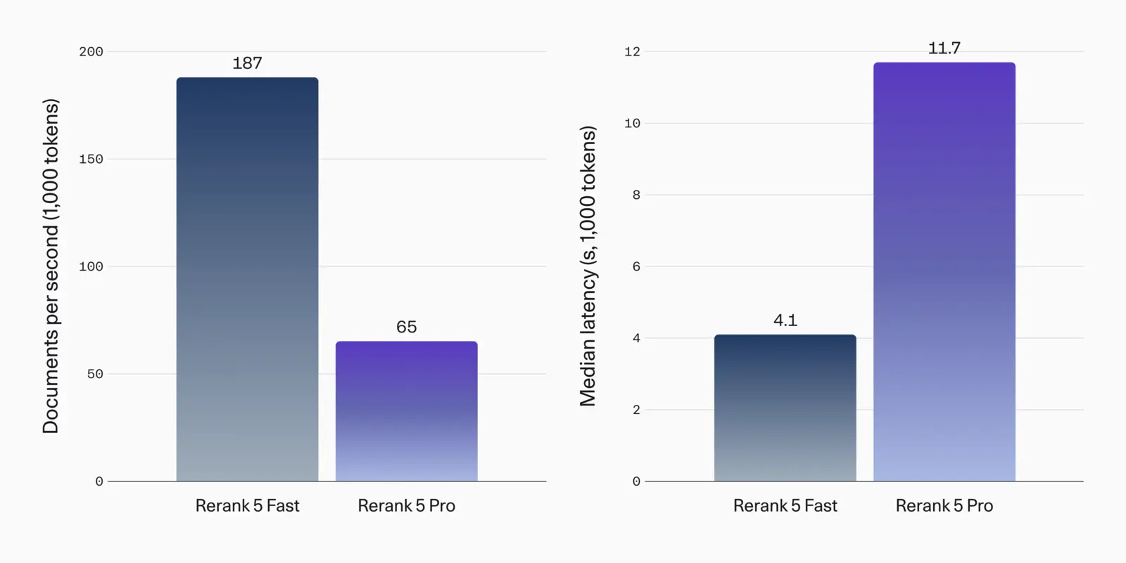 Two bar charts comparing Rerank 5 Fast and Rerank 5 Pro: documents per second for 1,000-token documents (187 against 65) and median latency in seconds (4.1 against 11.7)