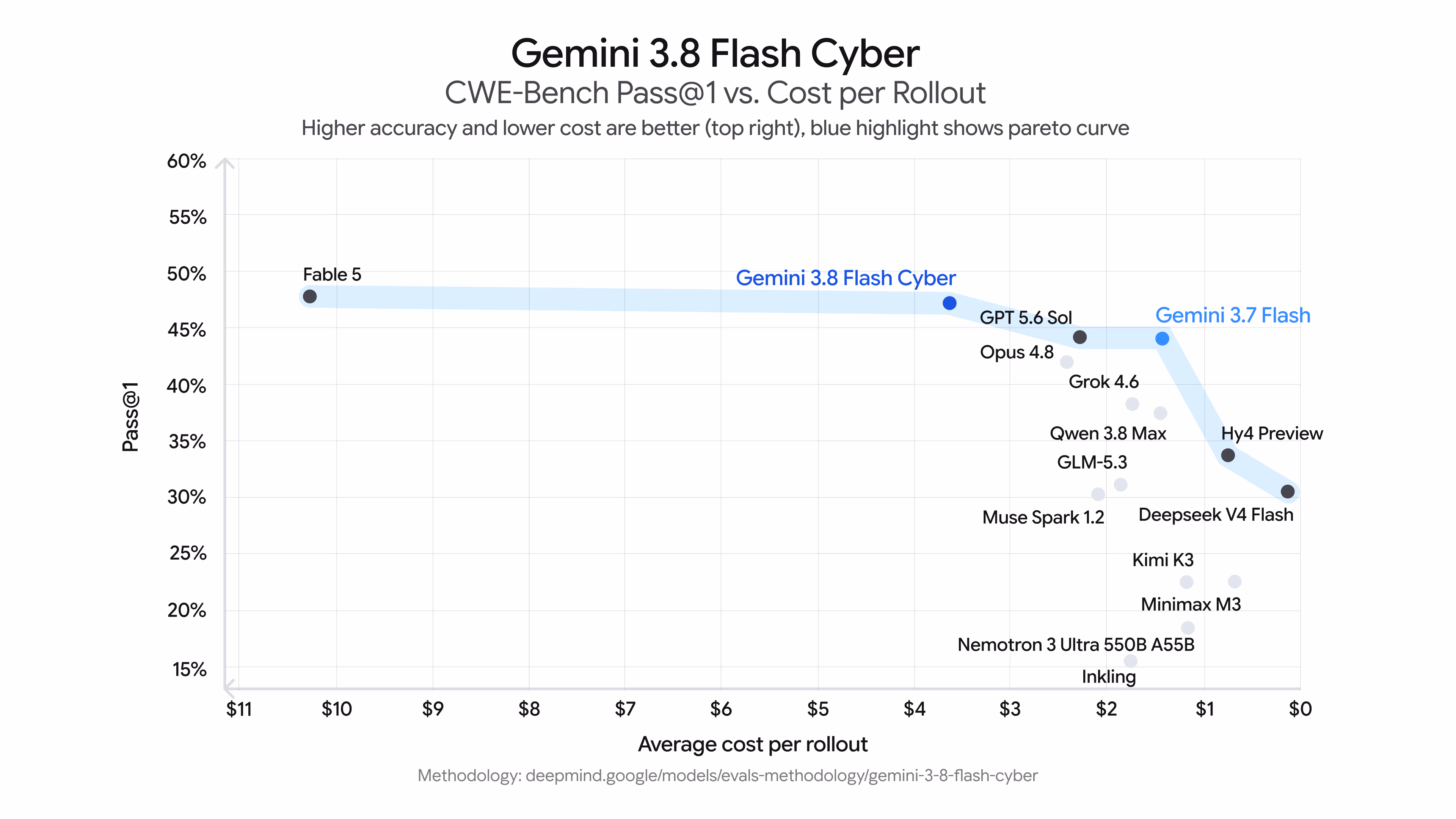 Google chart plotting CWE-Bench Pass@1 automated-patching accuracy against average cost per rollout. Gemini 3.8 Flash Cyber scores 47.2% at roughly $3.60 per rollout, on the Pareto frontier and close to Claude Fable 5's 47.8% at roughly $10.50 per rollout, while beating GPT-5.6 Sol, Gemini 3.7 Flash, Claude Opus 4.8, and open-weight models like Hy4 Preview and DeepSeek V4 Flash on the same cost-accuracy curve.