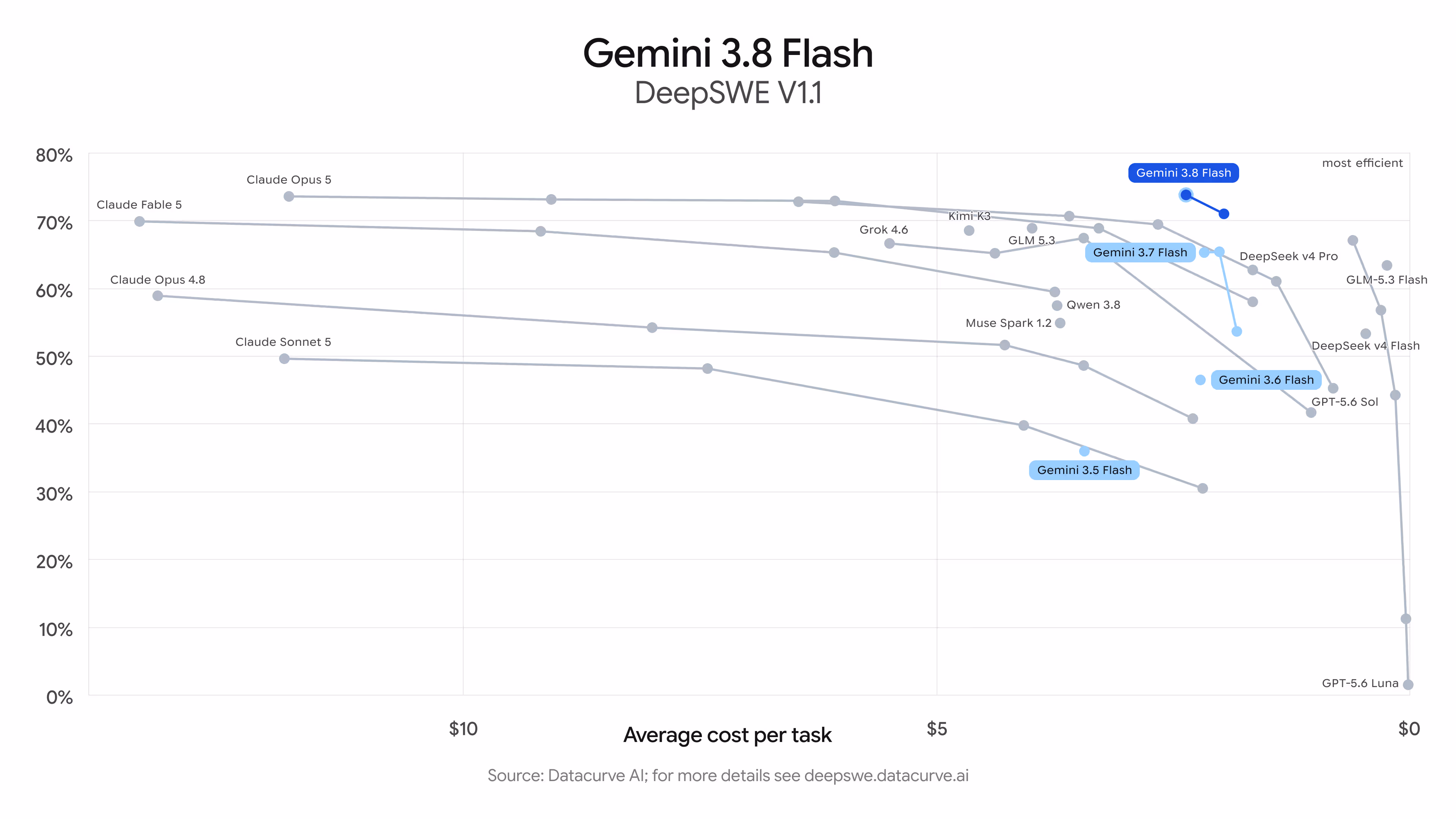 Datacurve AI chart plotting DeepSWE V1.1 accuracy against average cost per task on a log scale. Gemini 3.8 Flash sits at roughly 72% accuracy at low cost, on the efficiency frontier above Gemini 3.7 Flash (~65%), Gemini 3.6 Flash and Gemini 3.5 Flash, and near much pricier models including Claude Opus 5, Claude Fable 5, Kimi K3 and Grok 4.6.