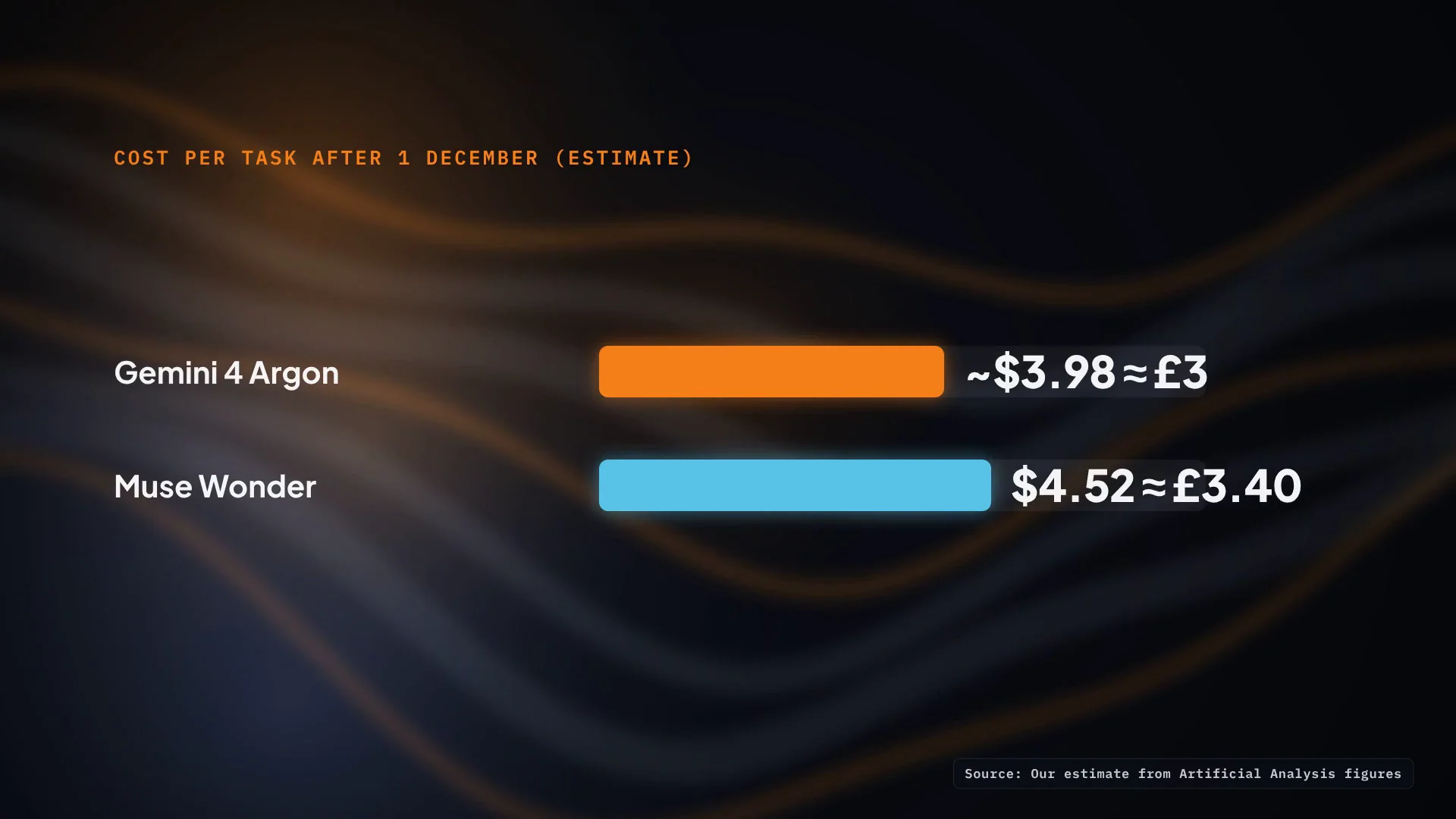 Estimated cost per task after 1 December: Gemini 4 Argon about $3.98 (about £3), Muse Wonder $4.52 (about £3.40)