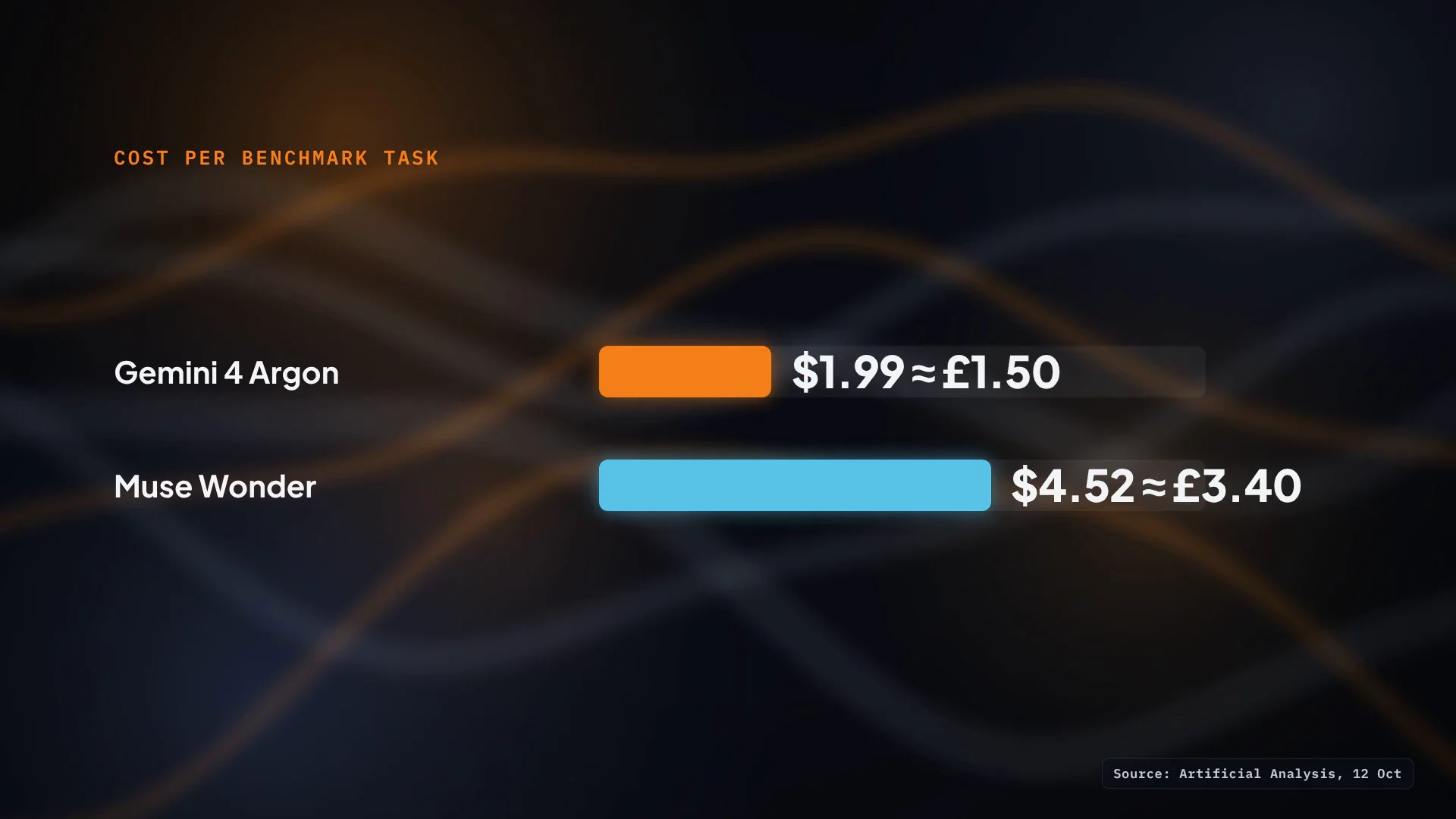 Cost per benchmark task: Gemini 4 Argon $1.99 (about £1.50), Muse Wonder $4.52 (about £3.40)