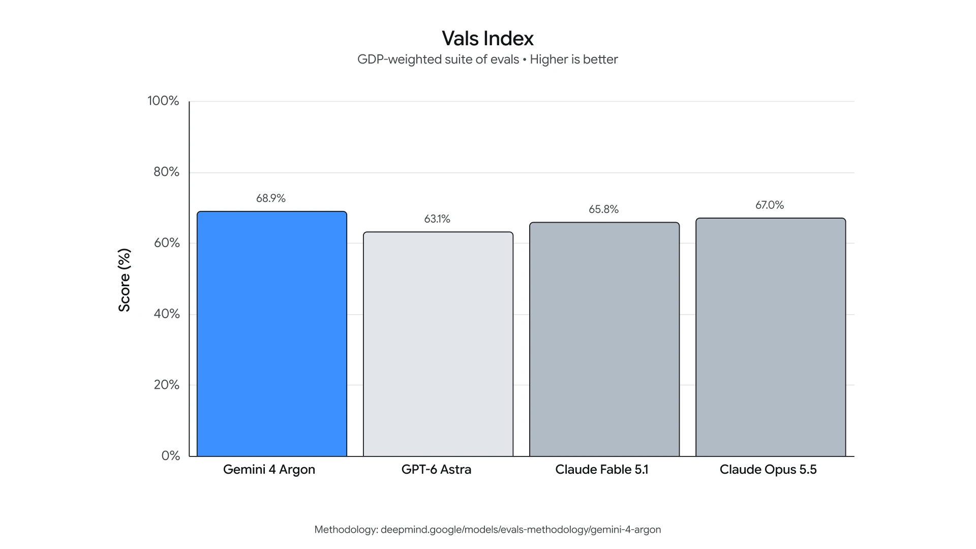 Google's Vals Index chart: Gemini 4 Argon 68.9%, GPT-6 Astra 63.1%, Claude Fable 5.1 65.8%, Claude Opus 5.5 67.0%