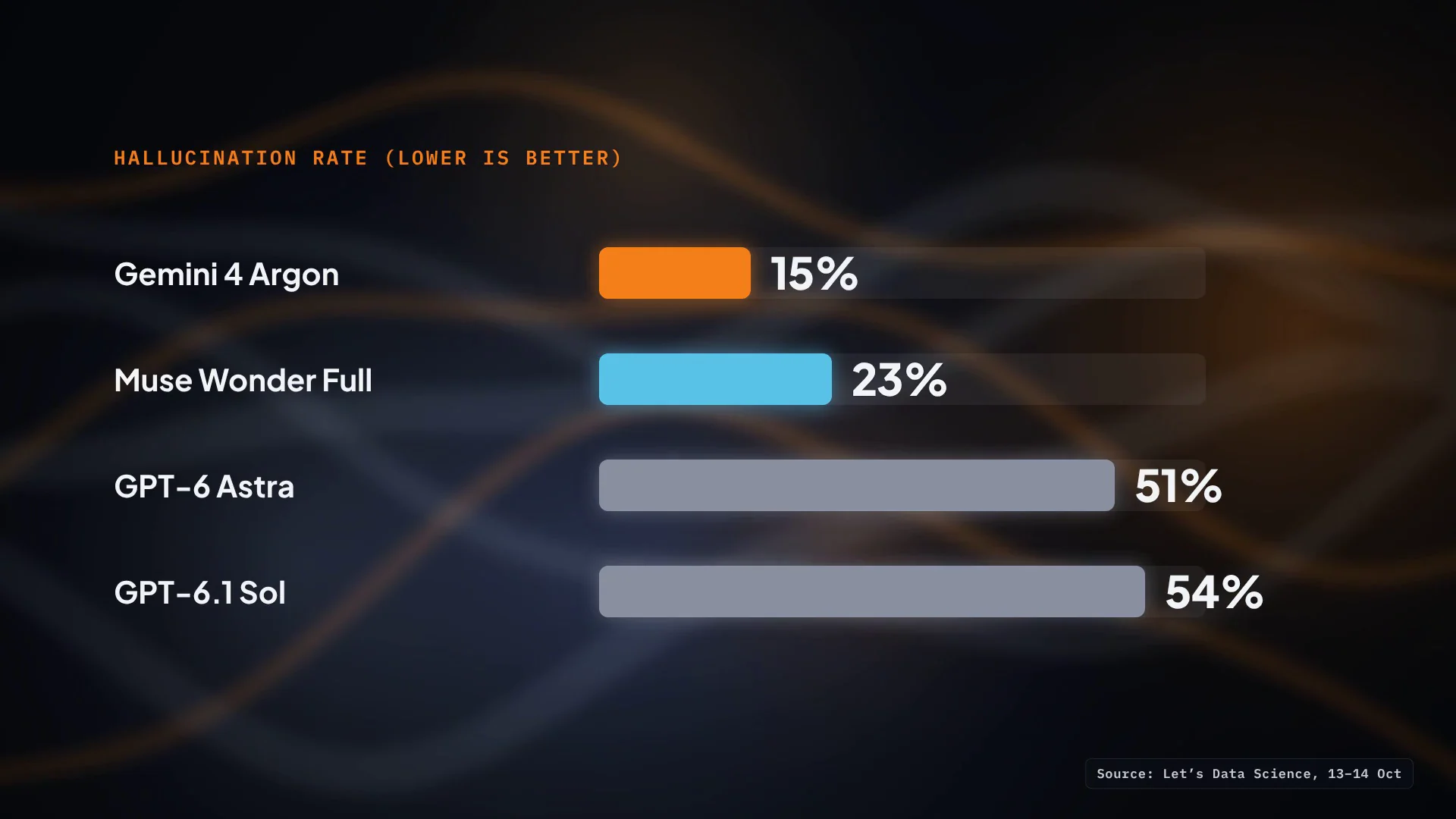 Hallucination rate, lower is better: Gemini 4 Argon 15%, Muse Wonder Full 23%, GPT-6 Astra 51%, GPT-6.1 Sol 54%