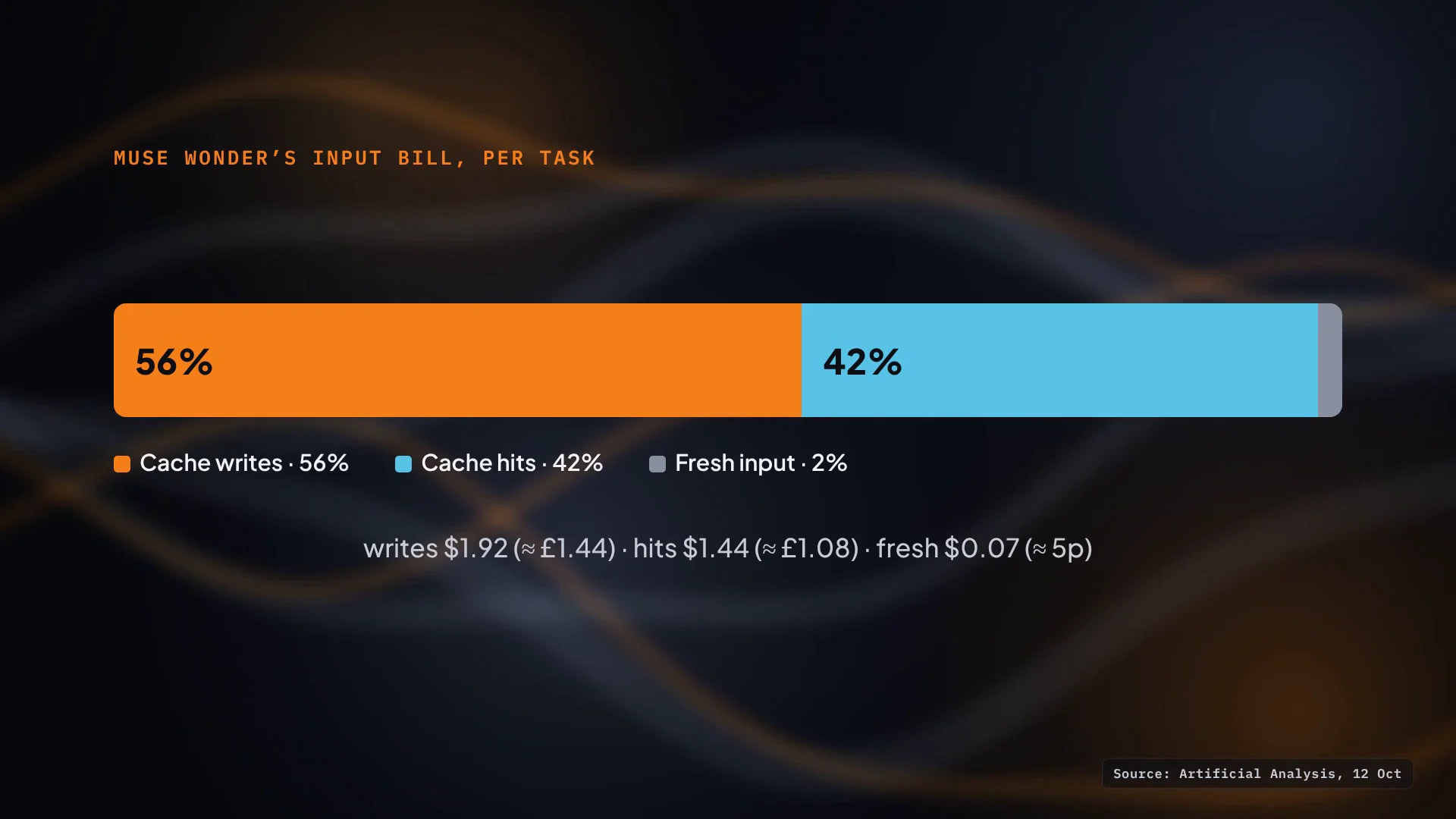 Muse Wonder's input bill per task: cache writes 56% ($1.92, about £1.44), cache hits 42% ($1.44, about £1.08), fresh input 2% ($0.07, about 5p)