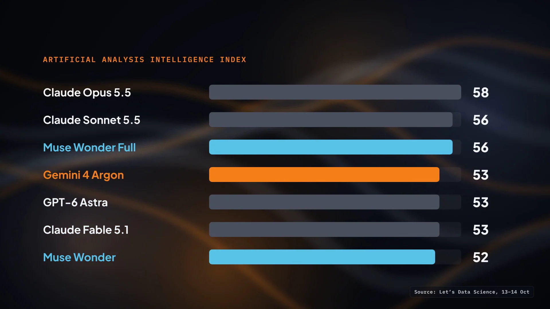 Artificial Analysis Intelligence Index: Claude Opus 5.5 58, Claude Sonnet 5.5 56, Muse Wonder Full 56, Gemini 4 Argon 53, GPT-6 Astra 53, Claude Fable 5.1 53, Muse Wonder 52